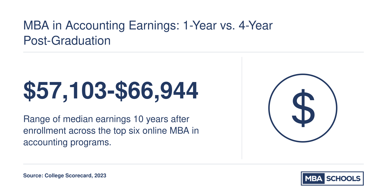 Median earnings 10 years after enrollment range from $57,103 to $66,944 across six top online MBA in accounting programs, per College Scorecard 2023 data.