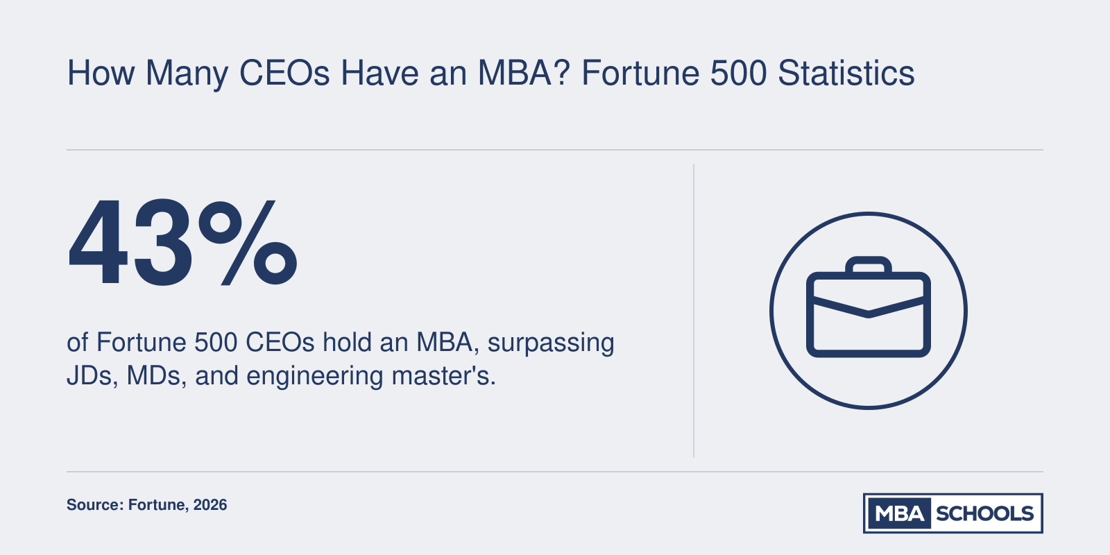 43% of Fortune 500 CEOs hold an MBA, per Fortune 2026