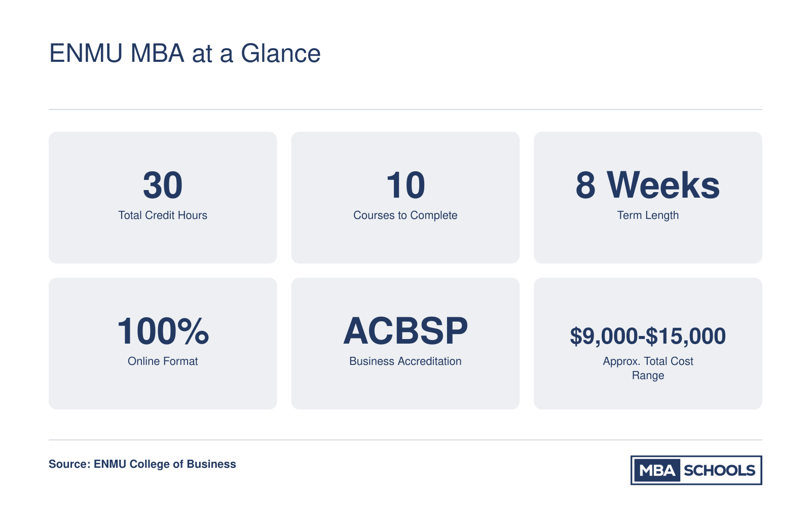 Six key facts about the ENMU online MBA: 30 credits, 10 courses, 8-week terms, 100% online, ACBSP accredited, and approximate total cost of $9,000 to $15,000