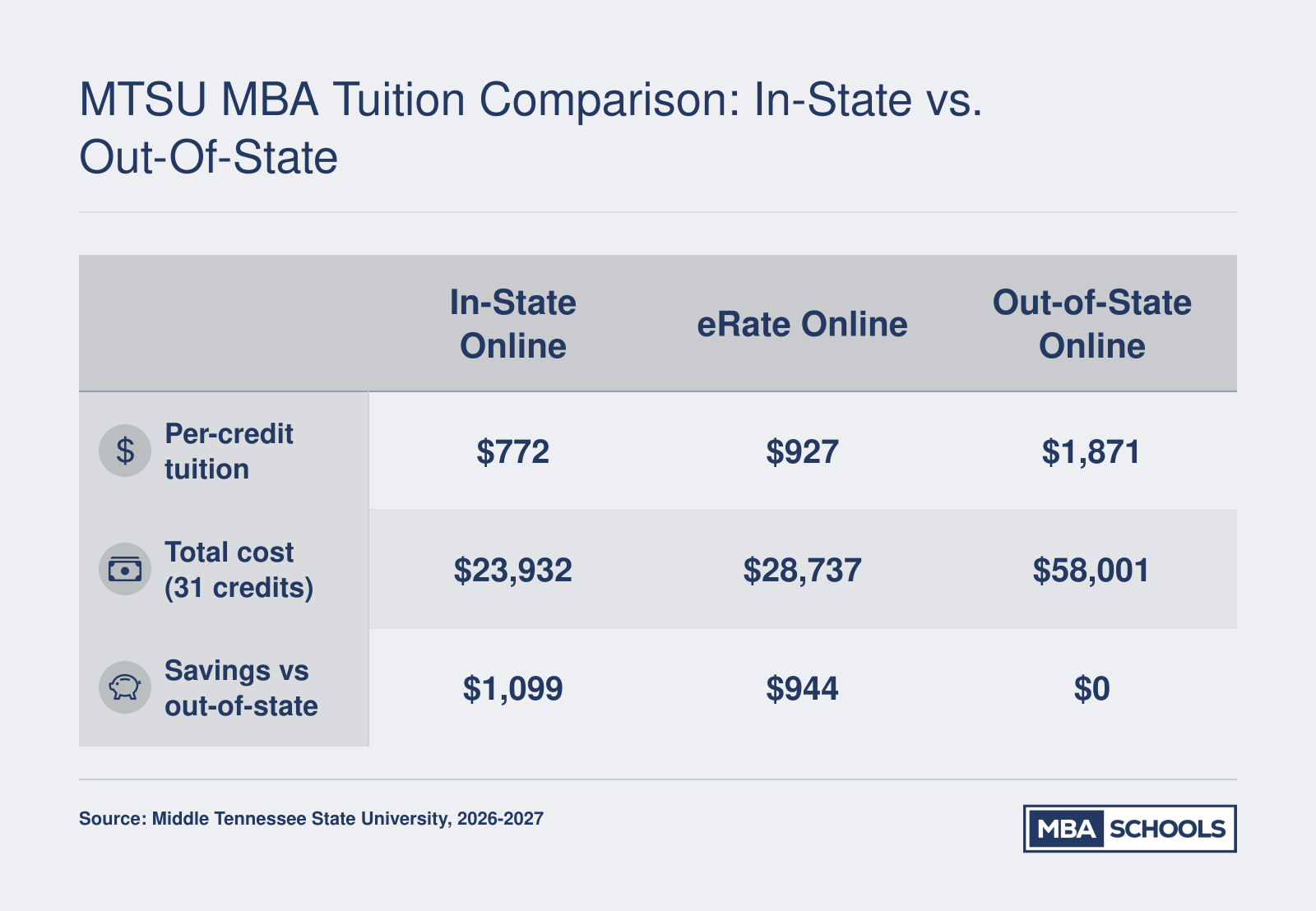MTSU online MBA per-credit and 31-credit total tuition for in-state, eRate, and out-of-state students in 2026-2027.
