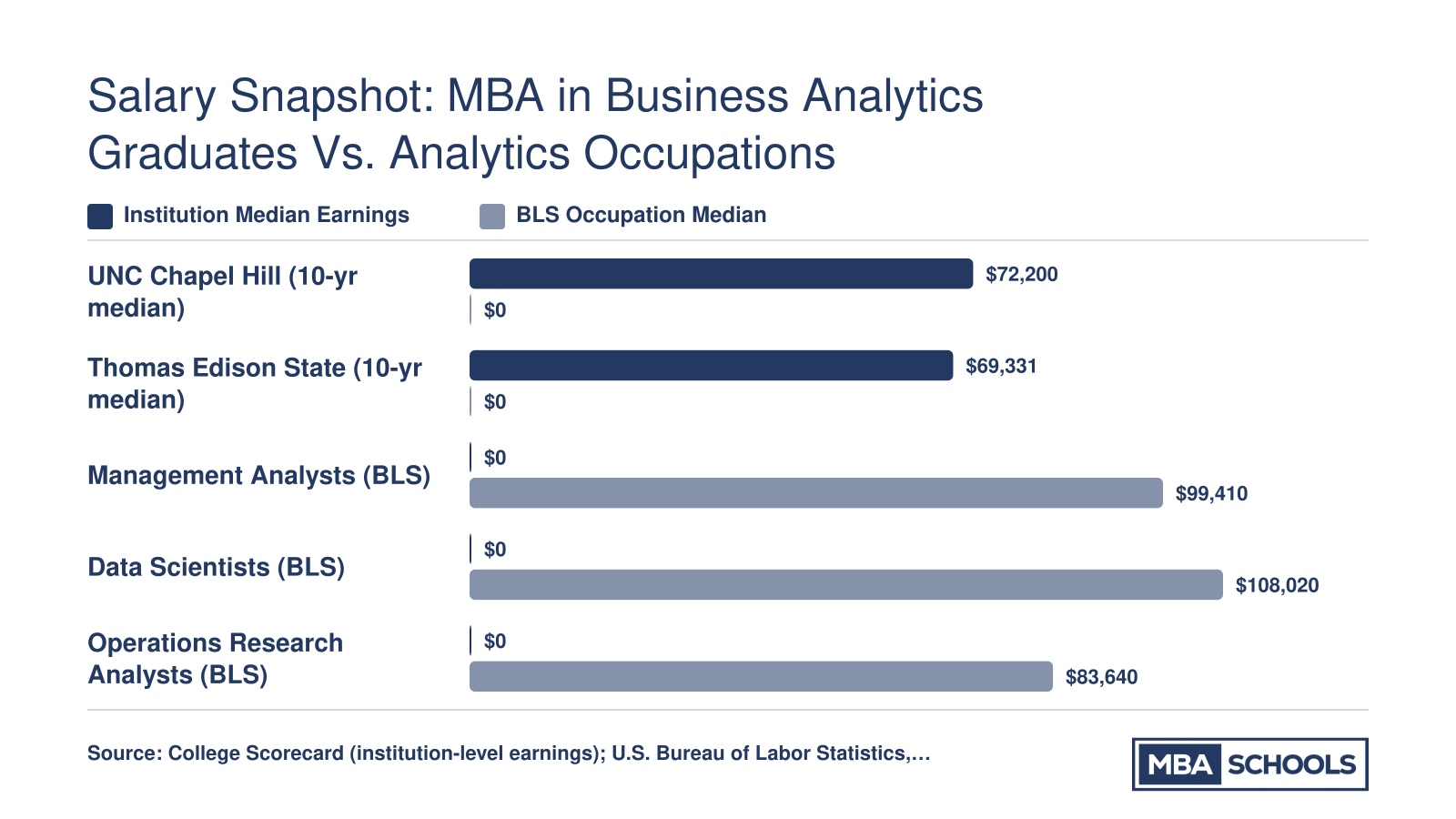 Comparison of institution-wide median earnings of $72,200 and $69,331 with BLS medians for management analysts, data scientists, and operations research analysts in 2023