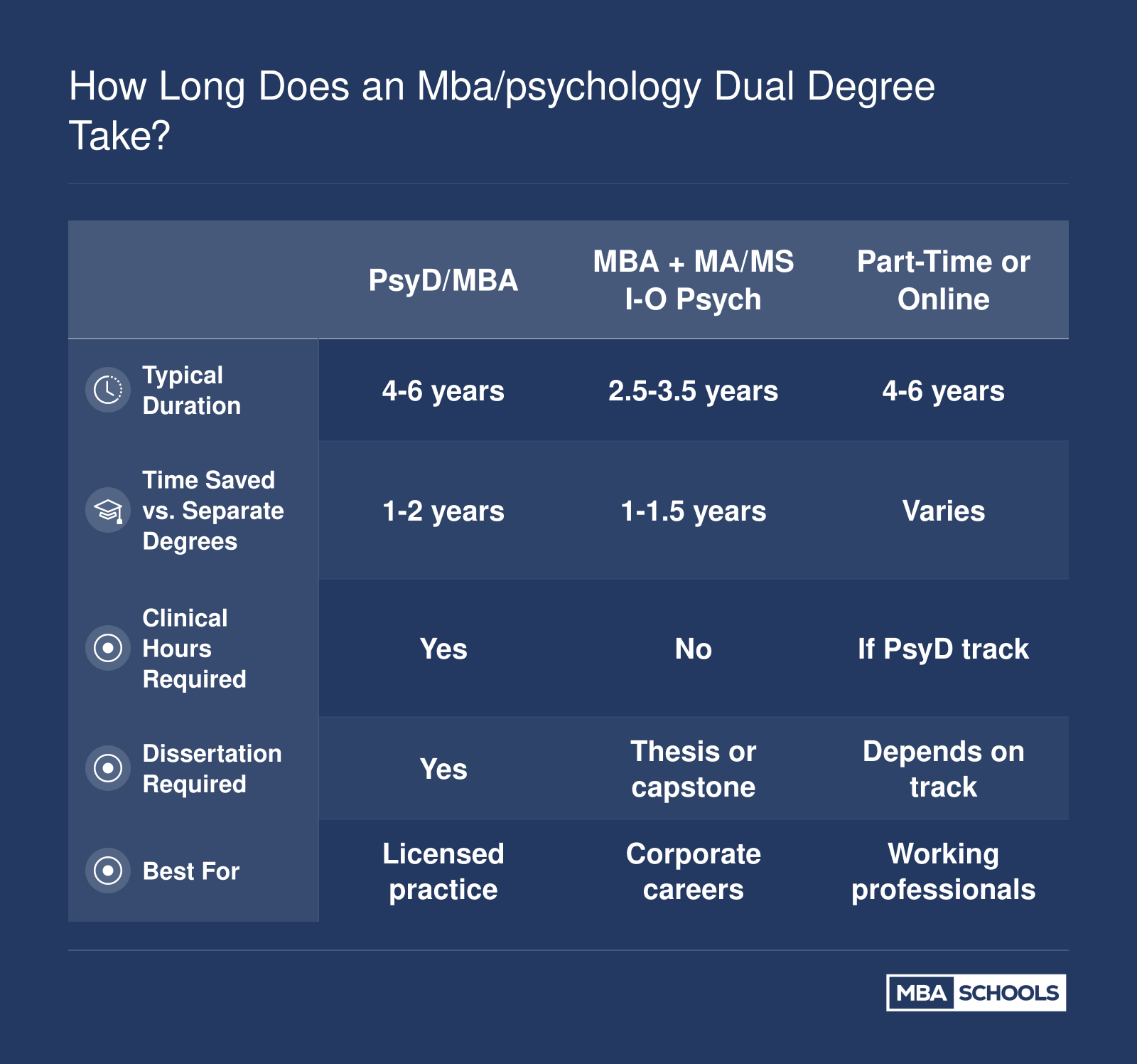 Comparison of MBA/Psychology dual degree timelines across PsyD/MBA, MBA with MA or MS in I-O Psychology, and part-time or online formats