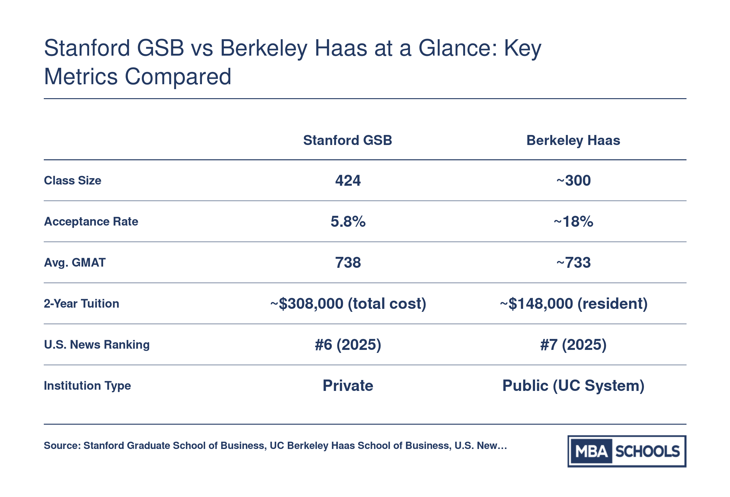 Side-by-side comparison of Stanford GSB and Berkeley Haas MBA across class size, acceptance rate, GMAT, tuition, and U.S. News 2025 ranking