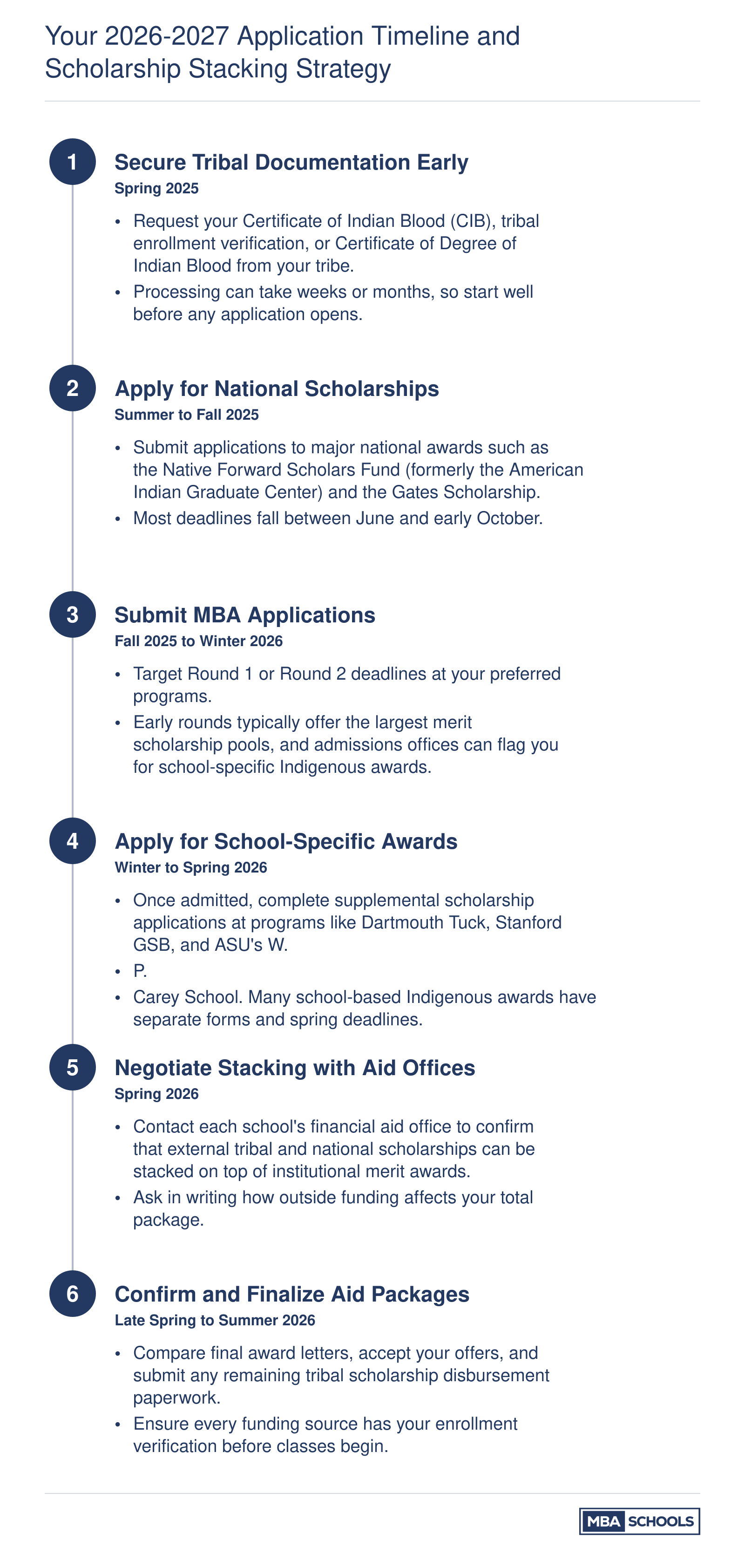 Six-step timeline from spring 2025 through summer 2026 showing when to gather tribal documents, apply for national and school scholarships, and finalize stacked aid packages