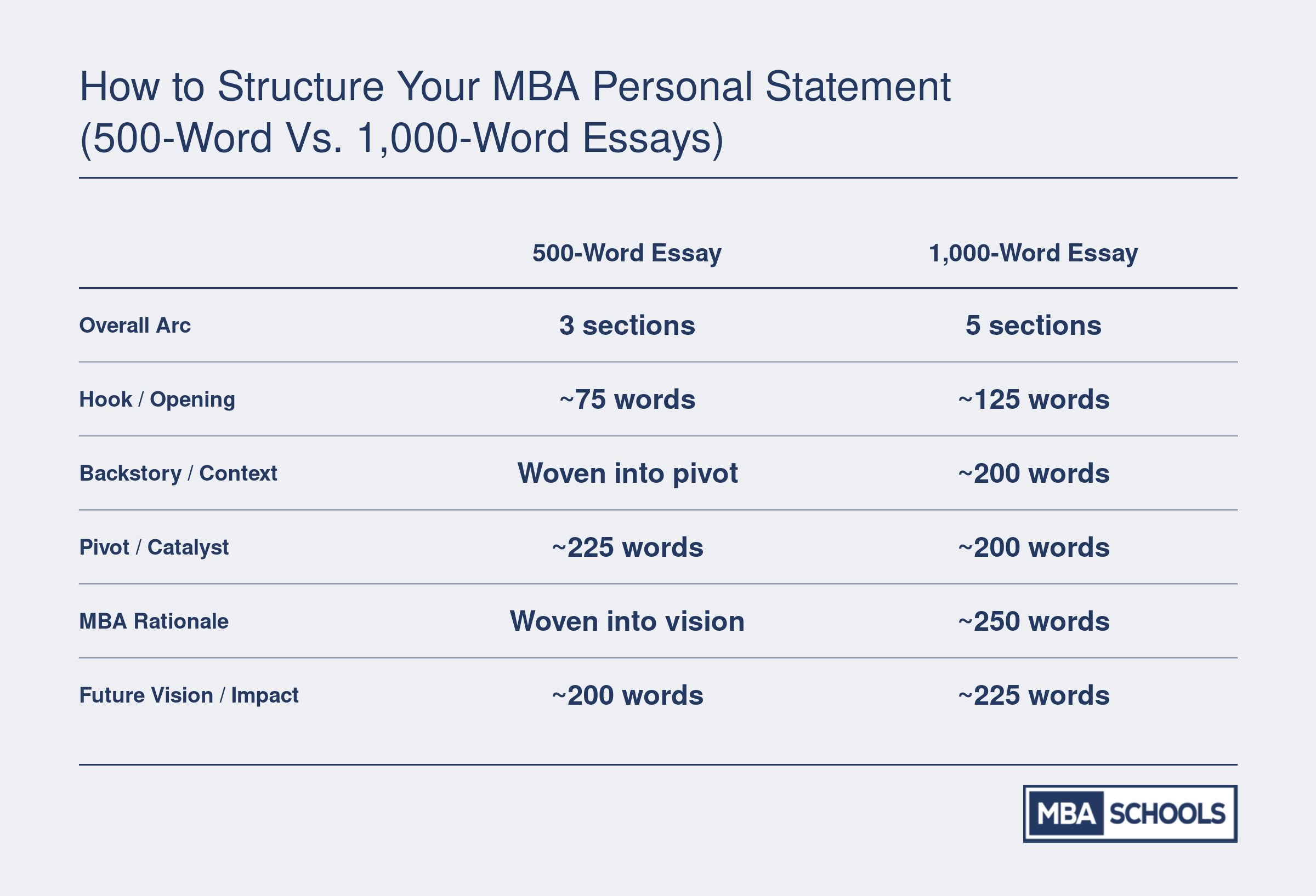 Side-by-side word allocation for 500-word (3-section) and 1,000-word (5-section) MBA personal statement structures