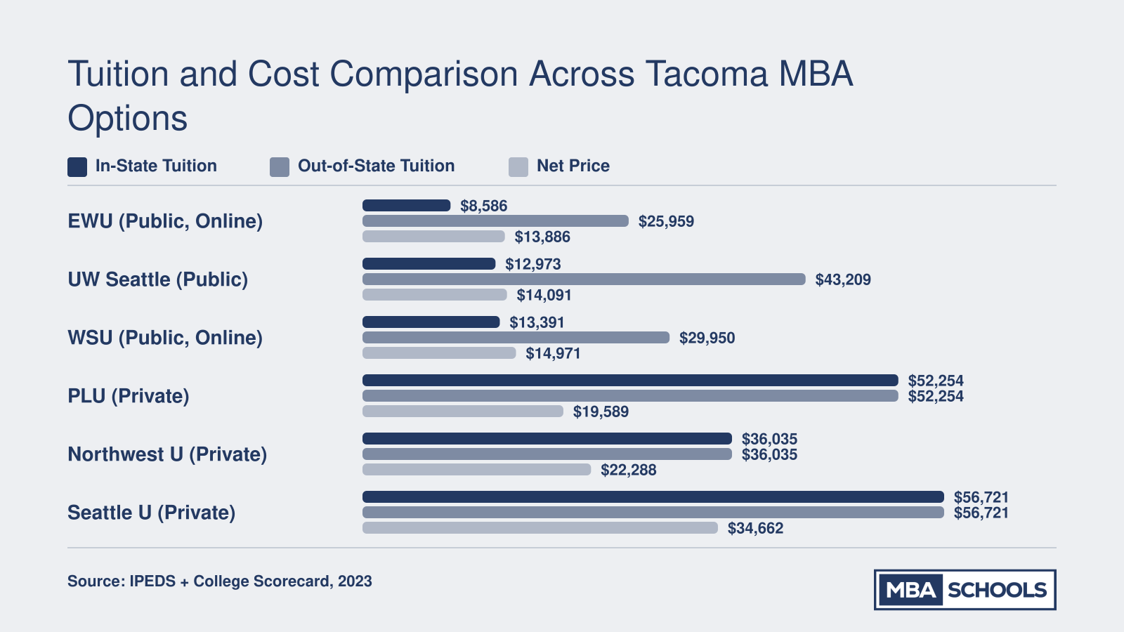 In-state tuition, out-of-state tuition, and net price for six Washington MBA programs in 2023, highlighting the public versus private cost gap