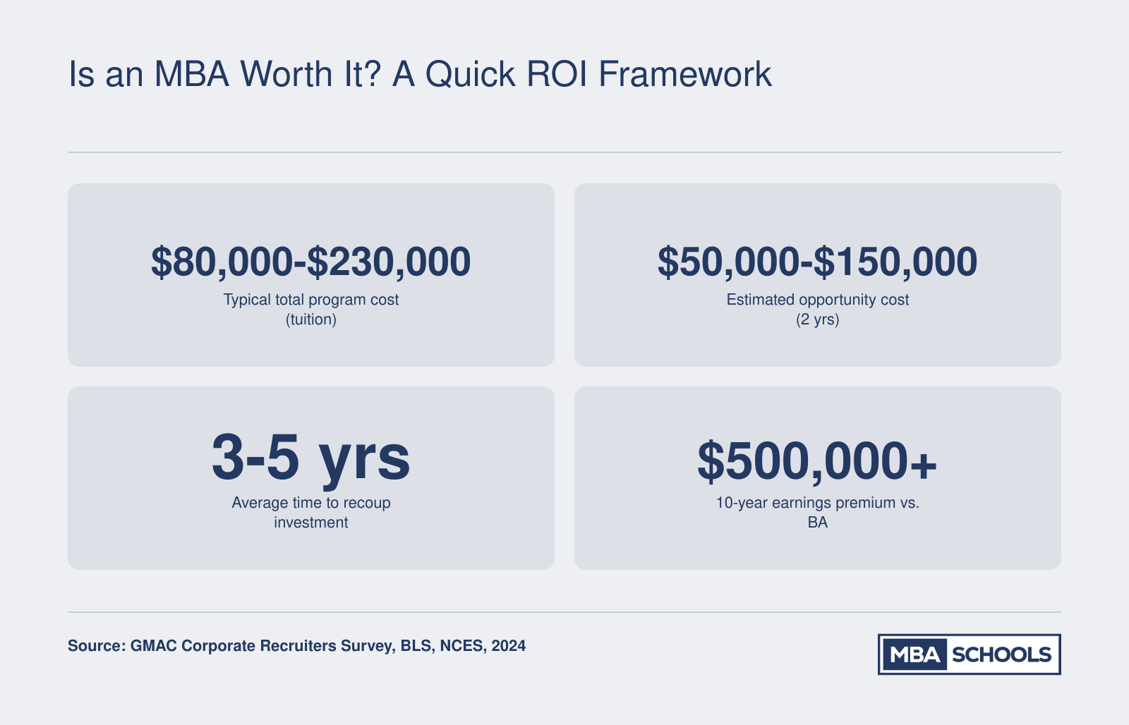 Four key MBA ROI variables: program cost of $80,000 to $230,000, opportunity cost of $50,000 to $150,000, 3 to 5 year payback period, and over $500,000 in 10-year earnings premium versus a bachelor's degree