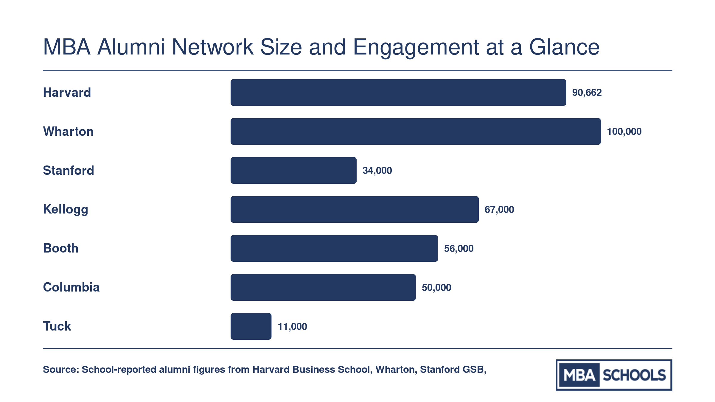 Alumni network size for seven top MBA programs including Harvard, Wharton, Stanford, Kellogg, Booth, Columbia, and Tuck