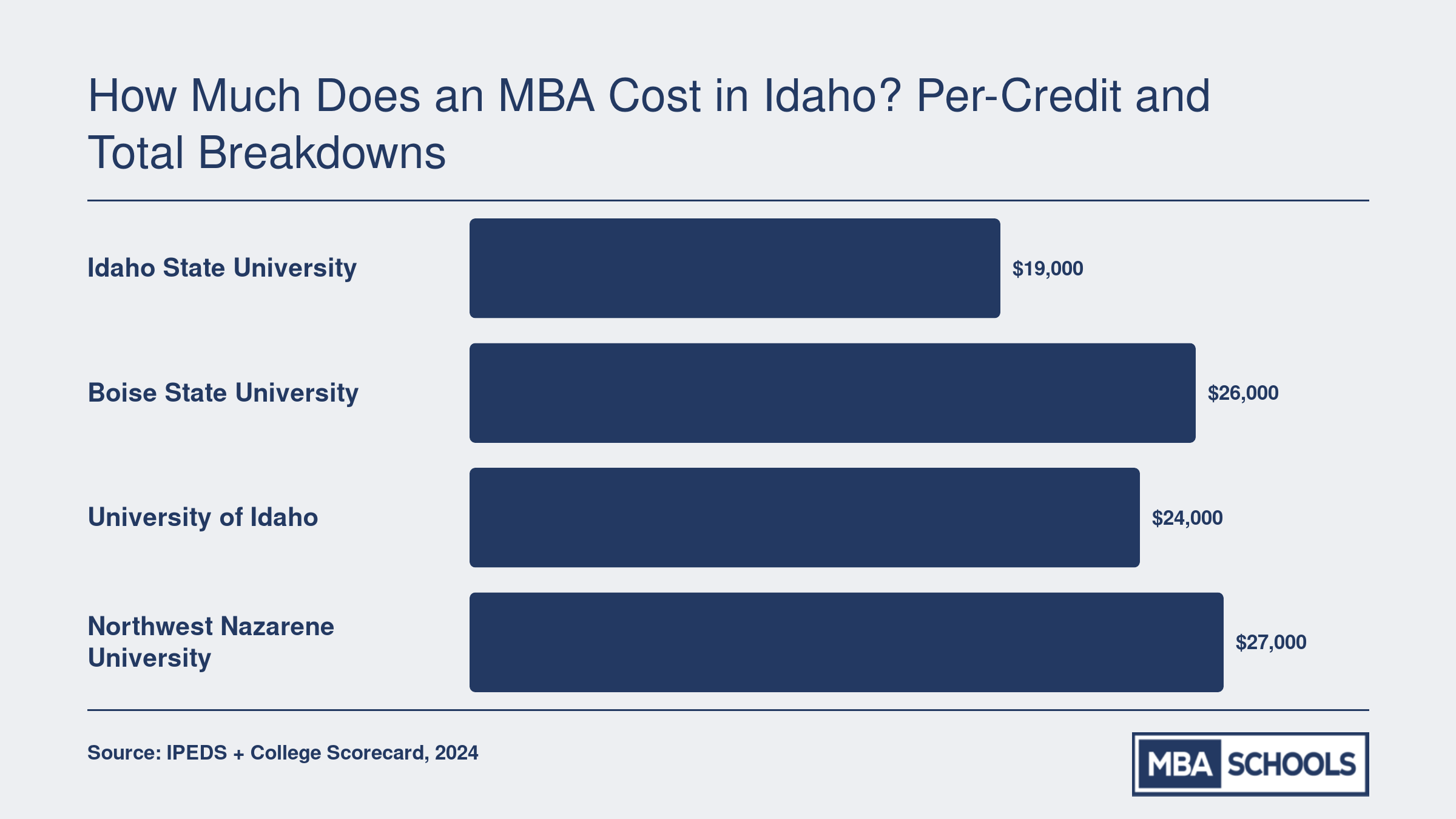 Estimated total MBA tuition at four Idaho schools ranging from $19,000 at Idaho State to $27,000 at Northwest Nazarene