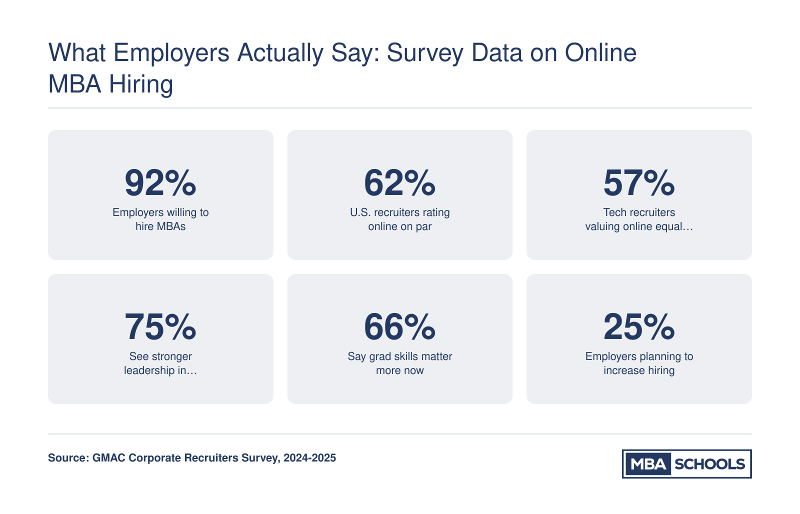 Six employer survey statistics on online MBA hiring confidence, including 92% willing to hire MBAs and 62% U.S. parity rate, from GMAC 2024-2025 data