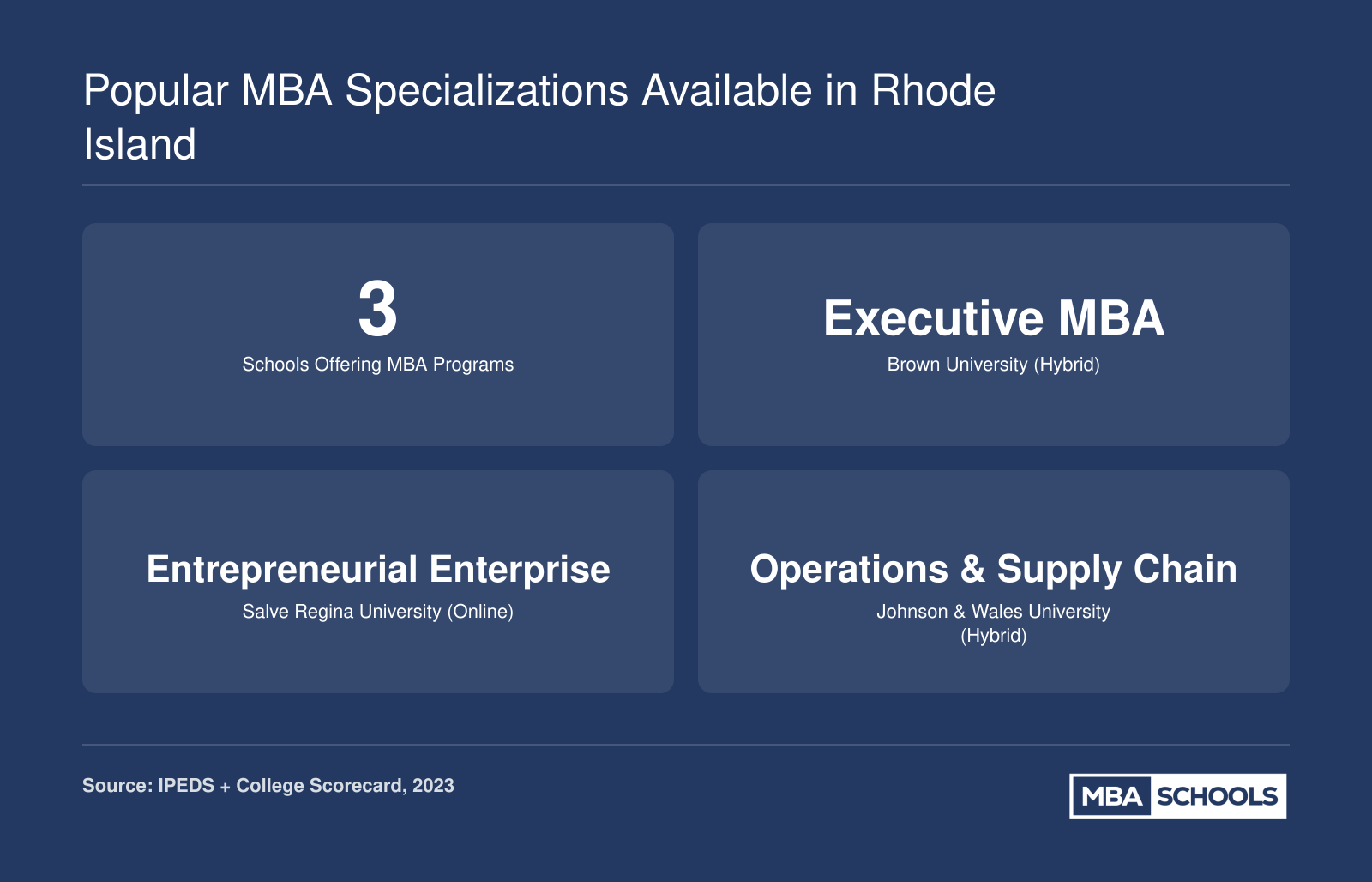 Rhode Island MBA specializations across three schools: Executive MBA at Brown, Entrepreneurial Enterprise at Salve Regina, and Operations and Supply Chain Management at Johnson and Wales