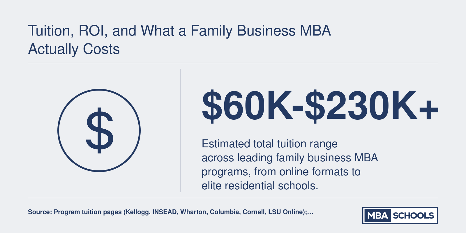 Estimated total MBA tuition range of $60,000 to over $230,000 across top family business programs in 2024