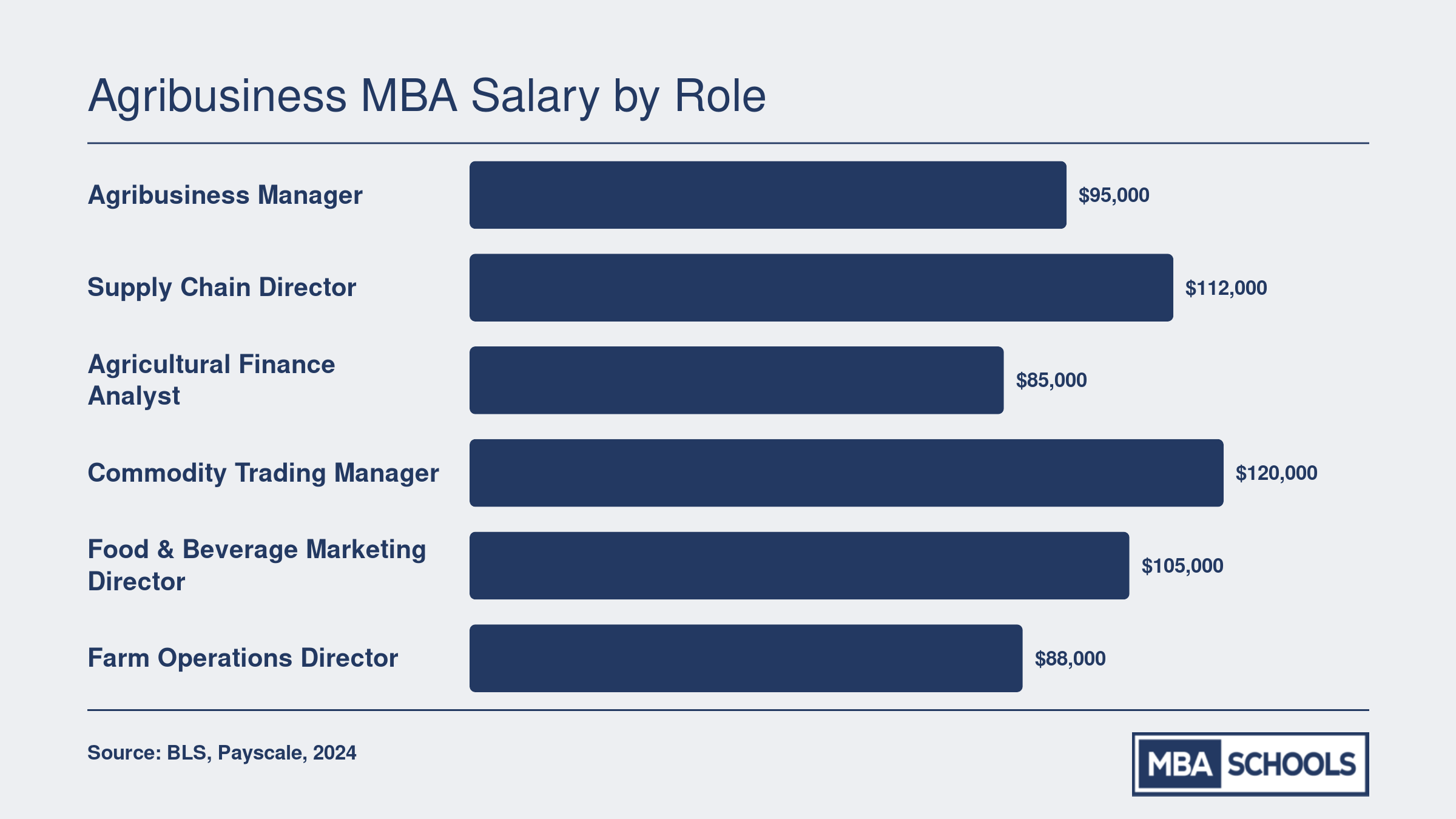 Median salaries for six agribusiness MBA roles ranging from $85,000 for agricultural finance analysts to $120,000 for commodity trading managers