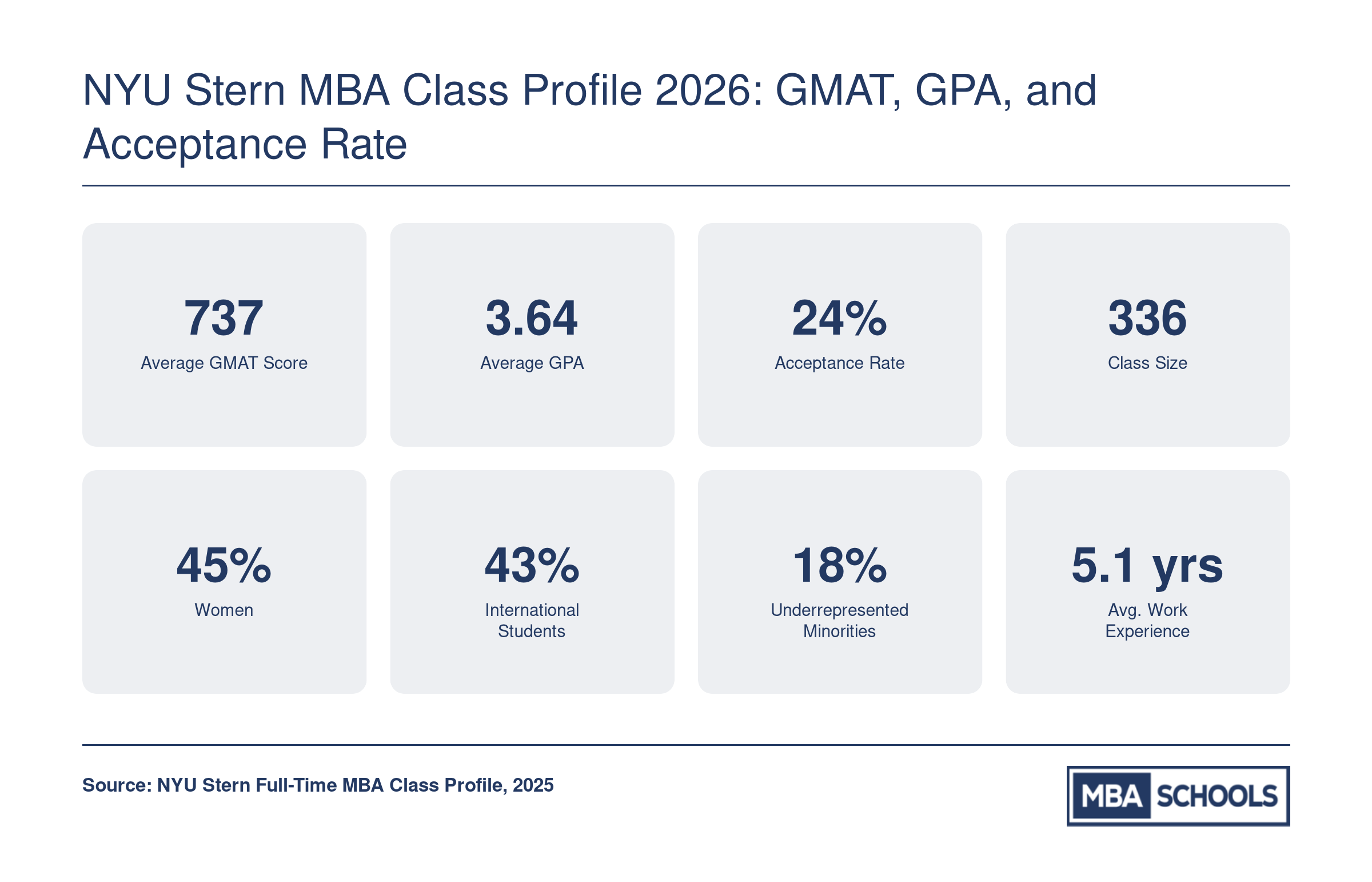 NYU Stern MBA Class of 2027 stats: 737 average GMAT, 3.64 GPA, 24% acceptance rate, 336 students, 45% women, 43% international