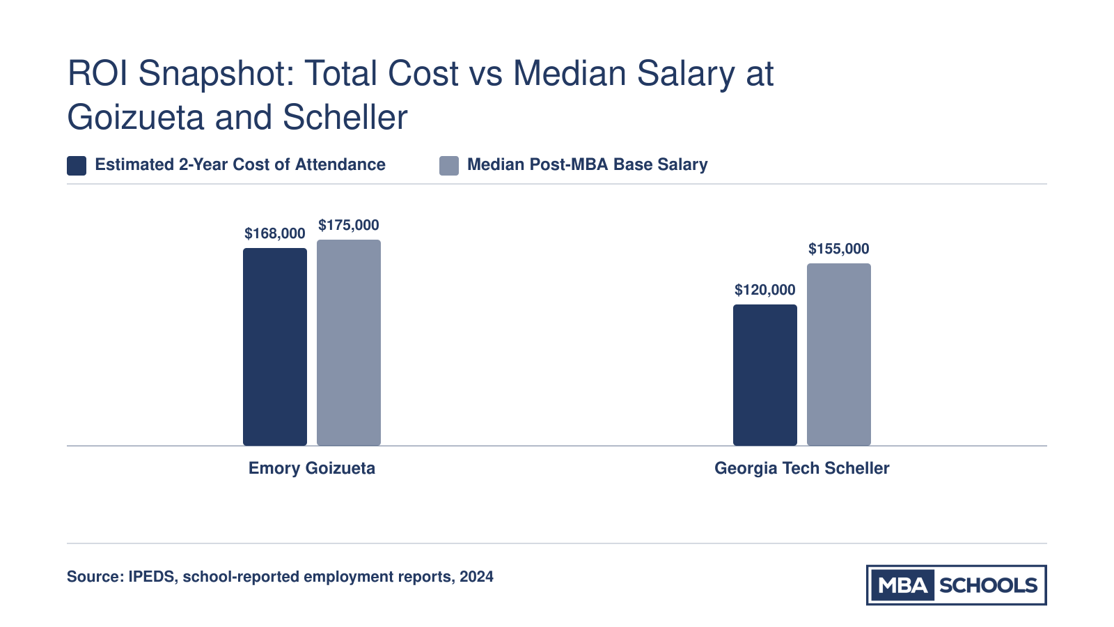 Emory Goizueta estimated two-year cost of $168,000 and median post-MBA salary of $175,000 compared to Georgia Tech Scheller at $120,000 and $155,000