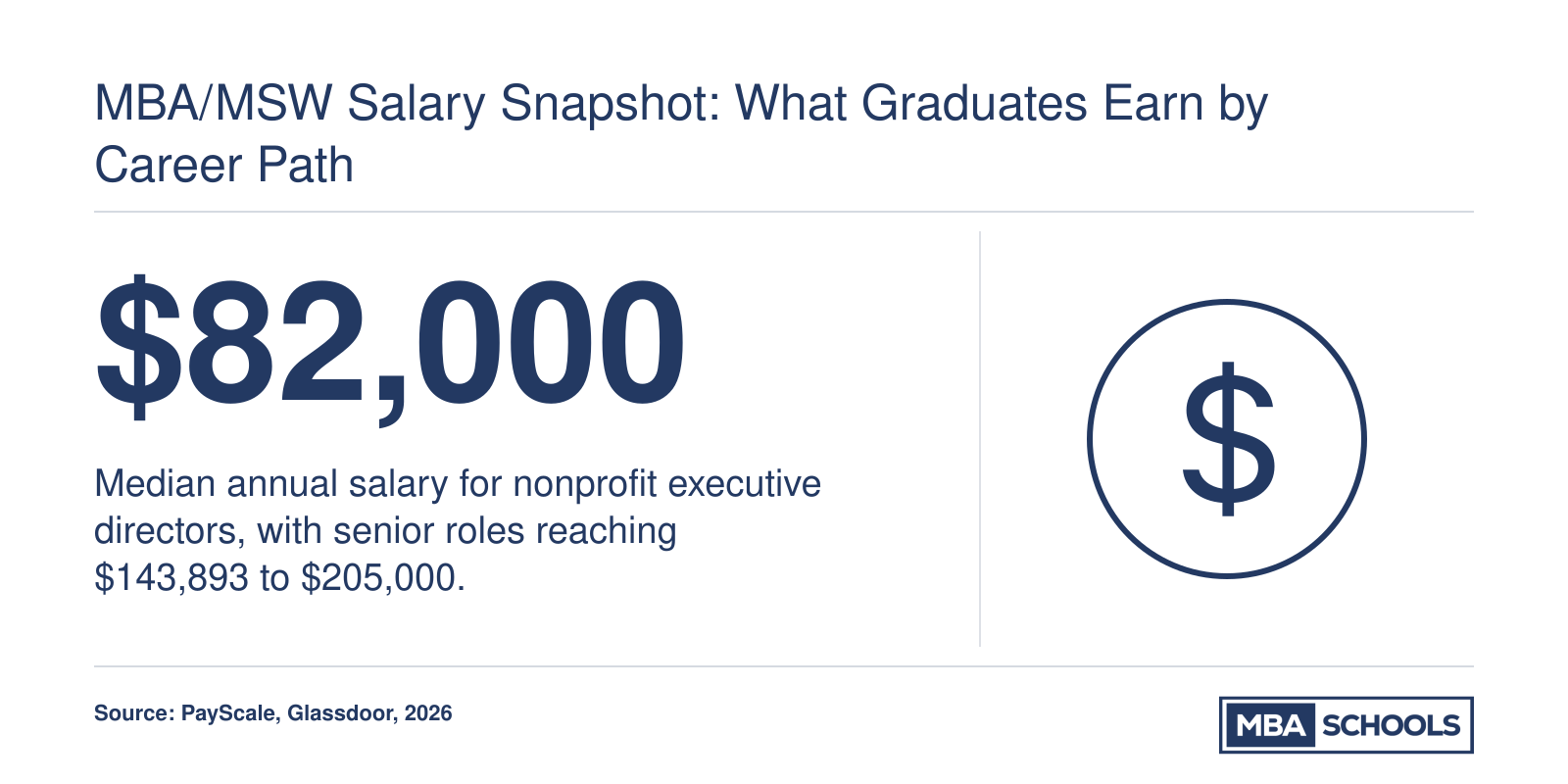 Median nonprofit executive director salary of $82,000 with senior range up to $205,000, per PayScale and Glassdoor