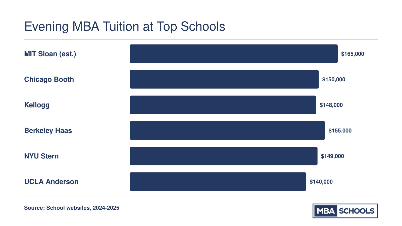 Estimated total tuition for six evening MBA programs, ranging from $140,000 to $165,000.