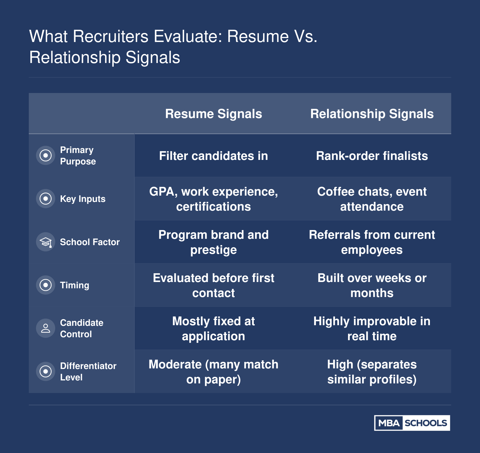 Comparison of resume signals like GPA and work experience versus relationship signals like coffee chat quality and referrals in MBA recruiting evaluations