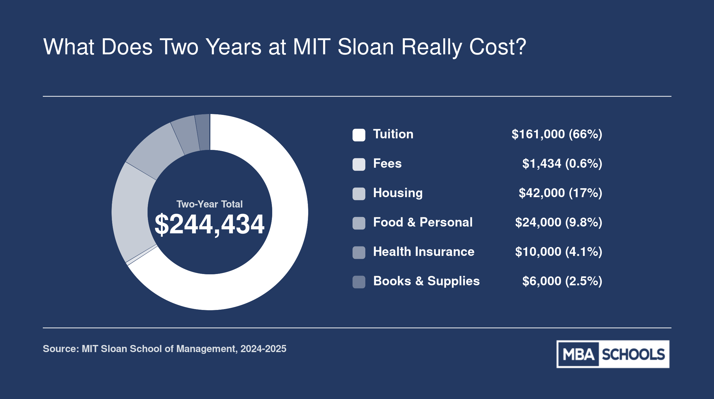 Estimated two-year MIT Sloan MBA cost of attendance totaling approximately $244,434, broken into tuition, fees, housing, food, health insurance, and supplies