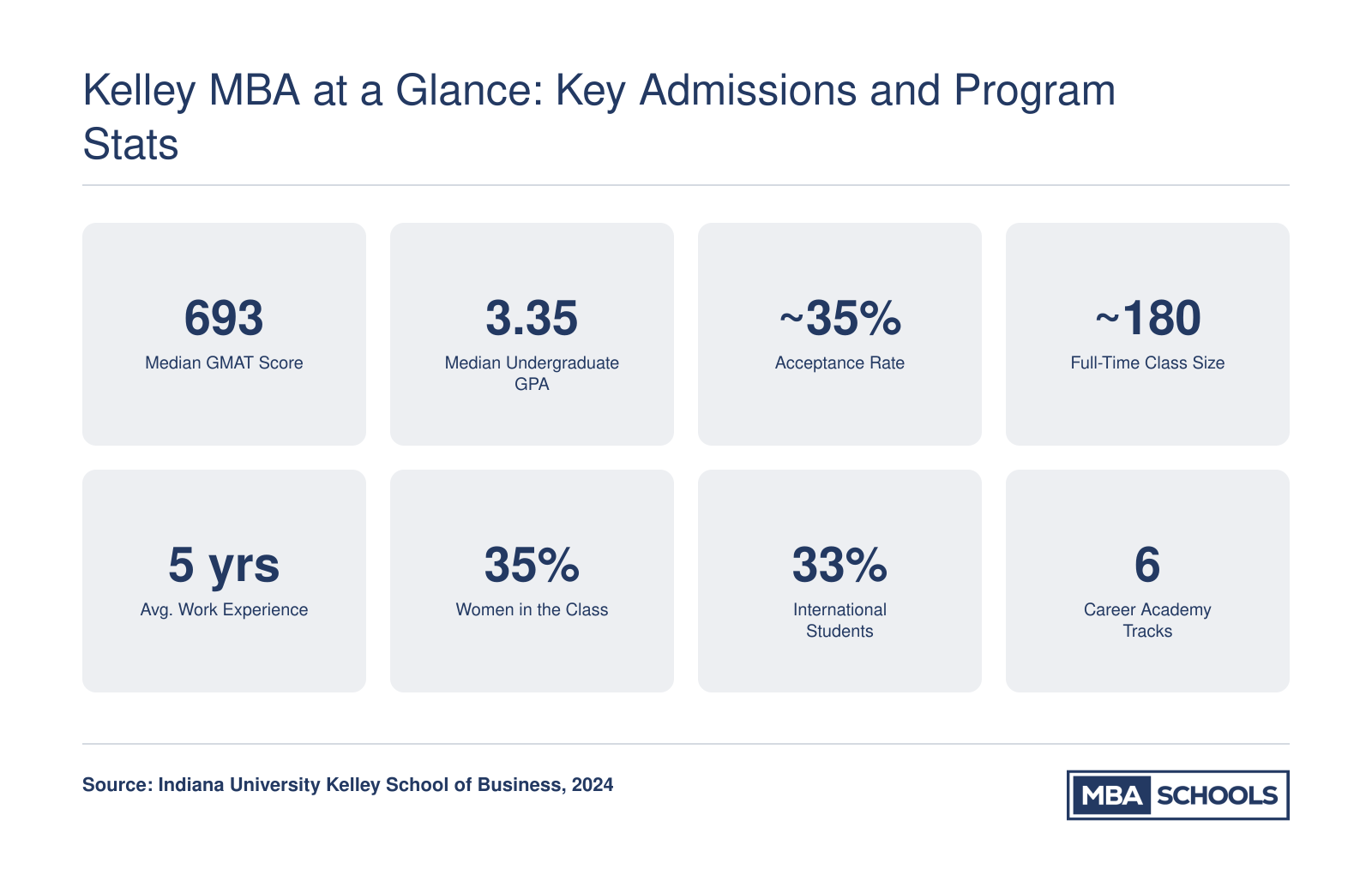 Key admissions stats for the Kelley full-time MBA, including median GMAT of 693, median GPA of 3.35, roughly 35% acceptance rate, and class demographics