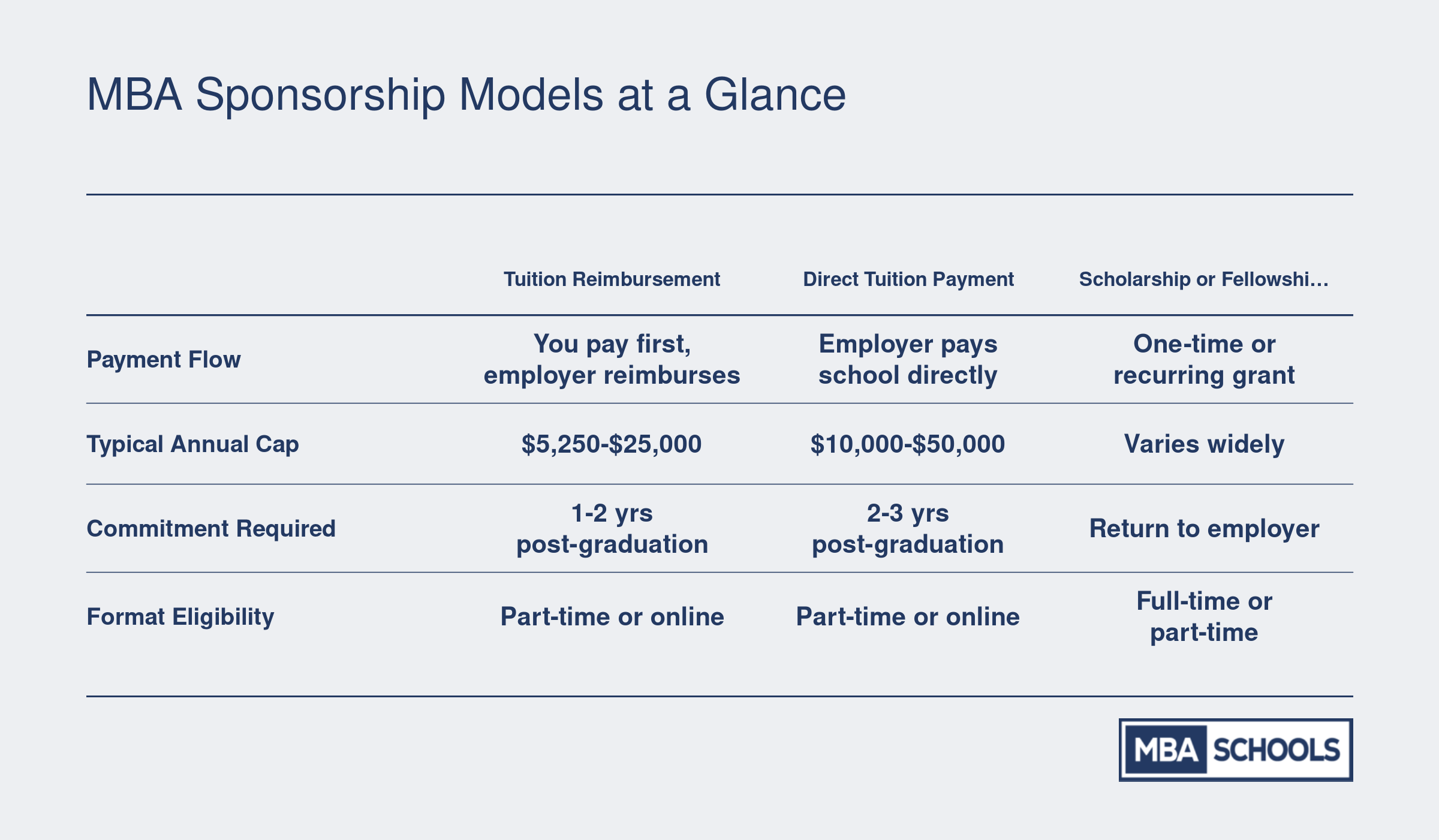 Side-by-side comparison of four MBA sponsorship models across payment flow, typical annual cap, and commitment requirements