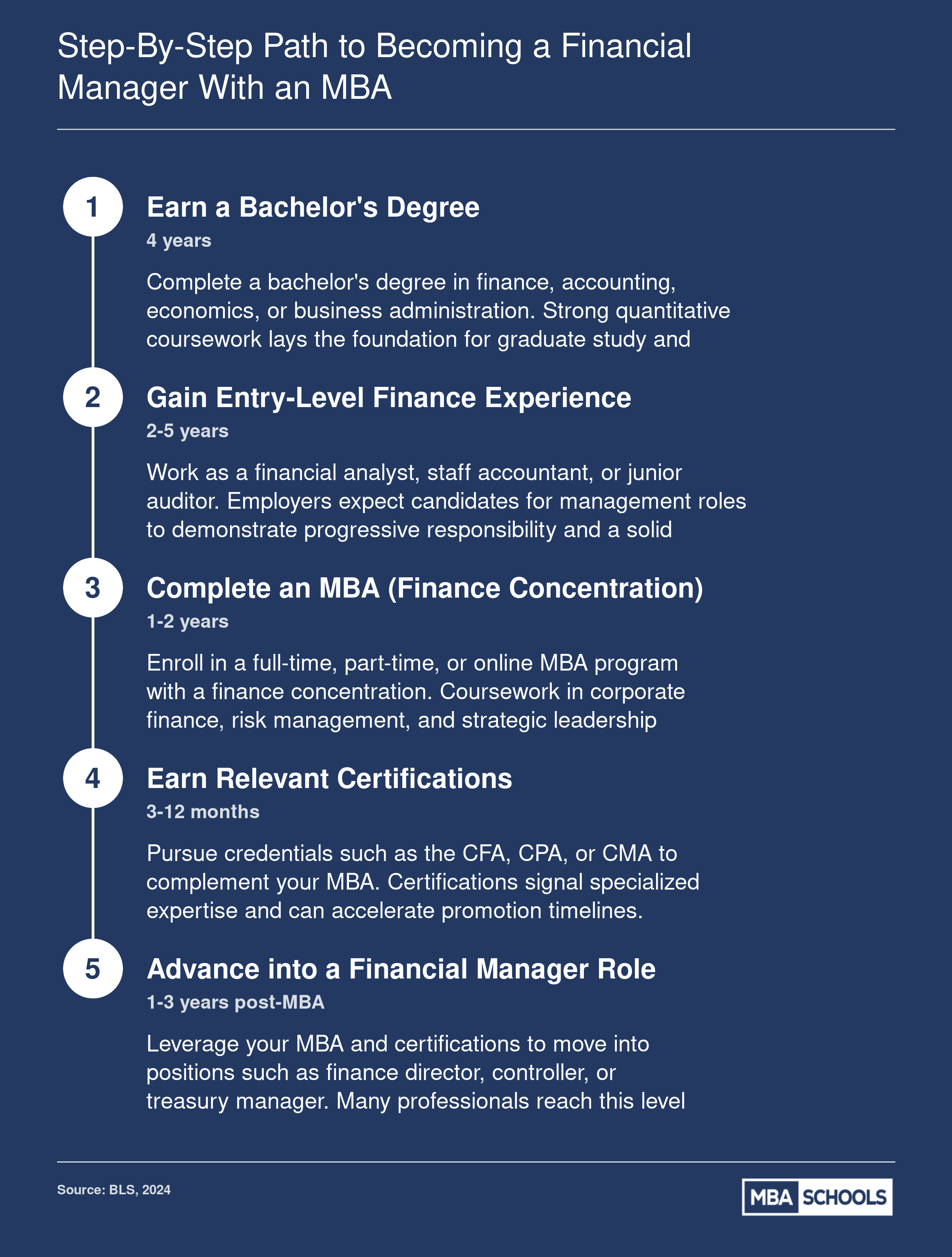 Five-step career timeline from bachelor's degree to financial manager role, spanning approximately 8 to 12 years total