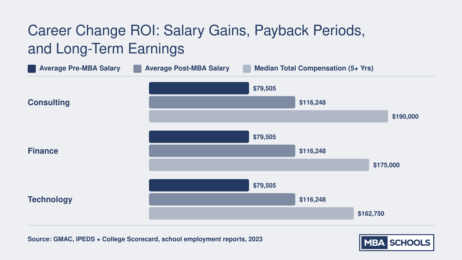MBA career changer salary progression from $79,505 pre-MBA to $116,248 post-MBA to $162,750 to $190,000 at five-plus years by industry