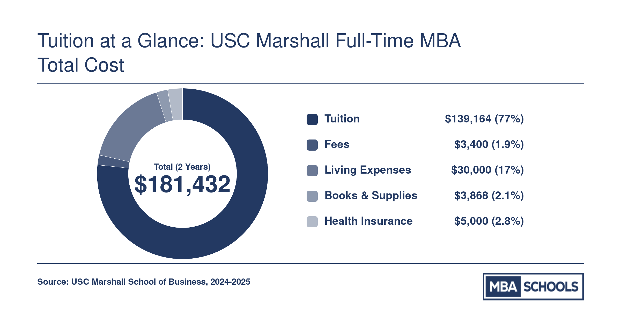 Breakdown of USC Marshall Full-Time MBA two-year cost of attendance totaling approximately $181,432, split into tuition, fees, living expenses, books, and health insurance