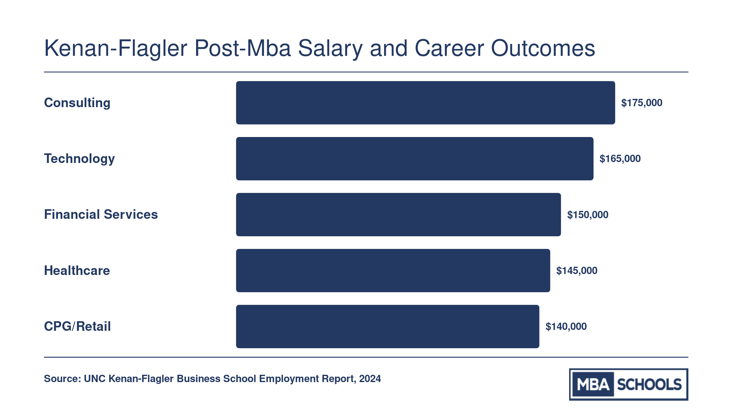 Median base salary for UNC Kenan-Flagler MBA graduates by top industry, including consulting, technology, finance, healthcare, and CPG/retail