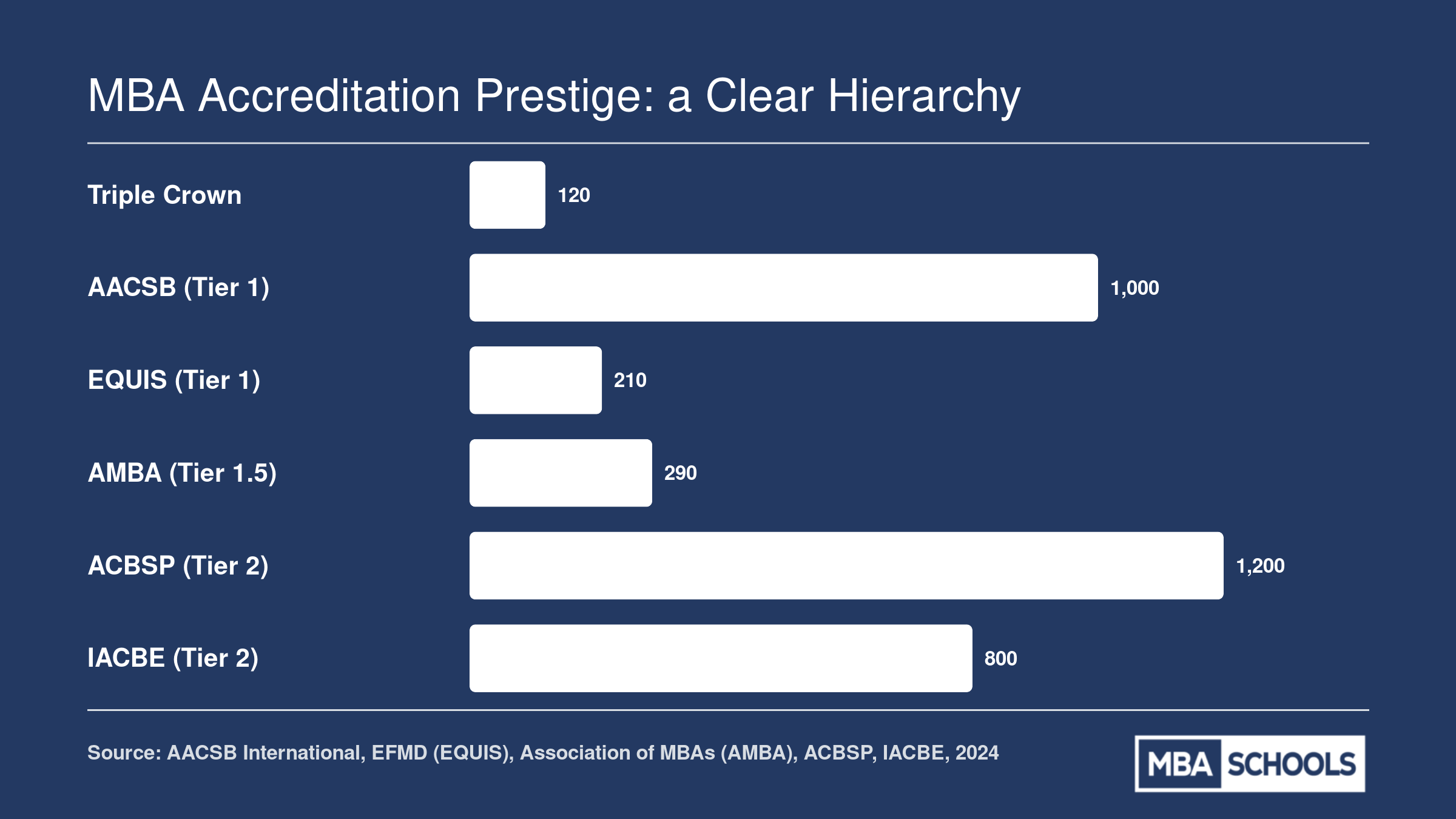 Approximate number of accredited business schools per tier, from roughly 120 Triple Crown schools to over 1,200 ACBSP-accredited institutions
