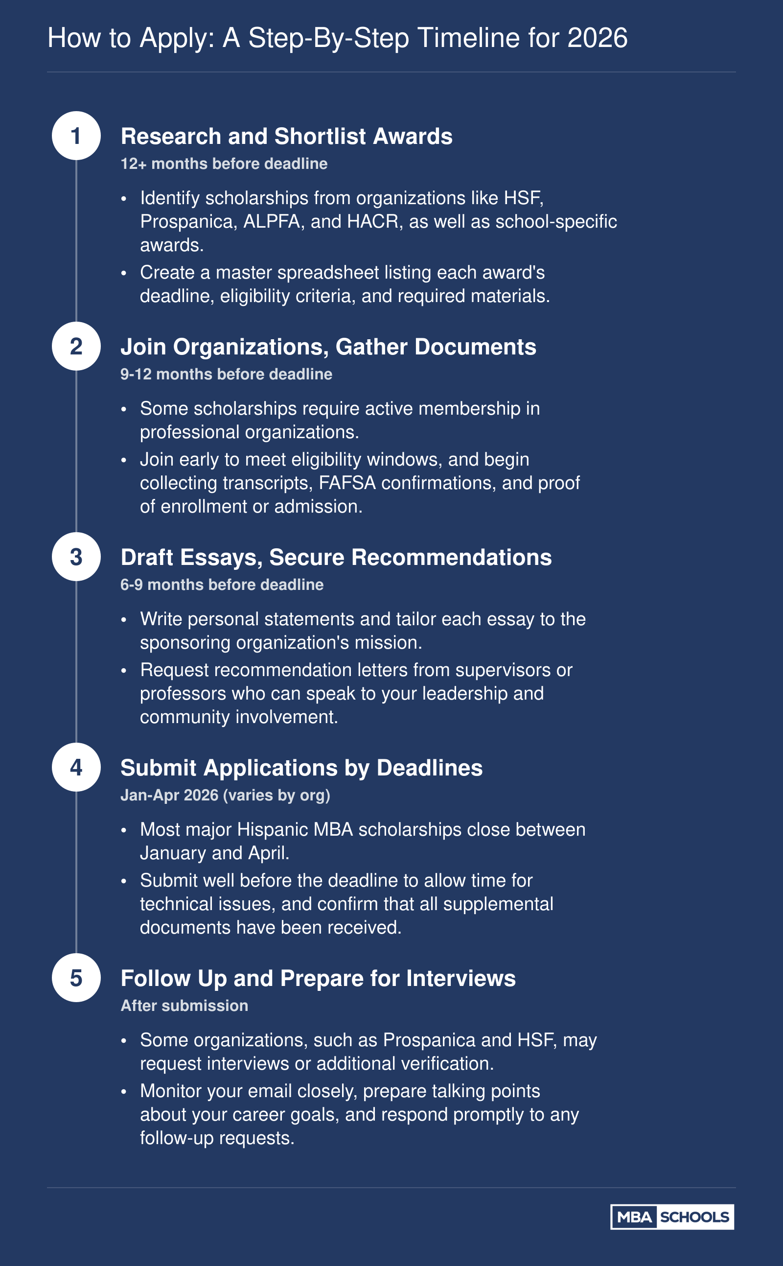 Five-step application timeline for Hispanic MBA scholarships in 2026, from early research through interview preparation