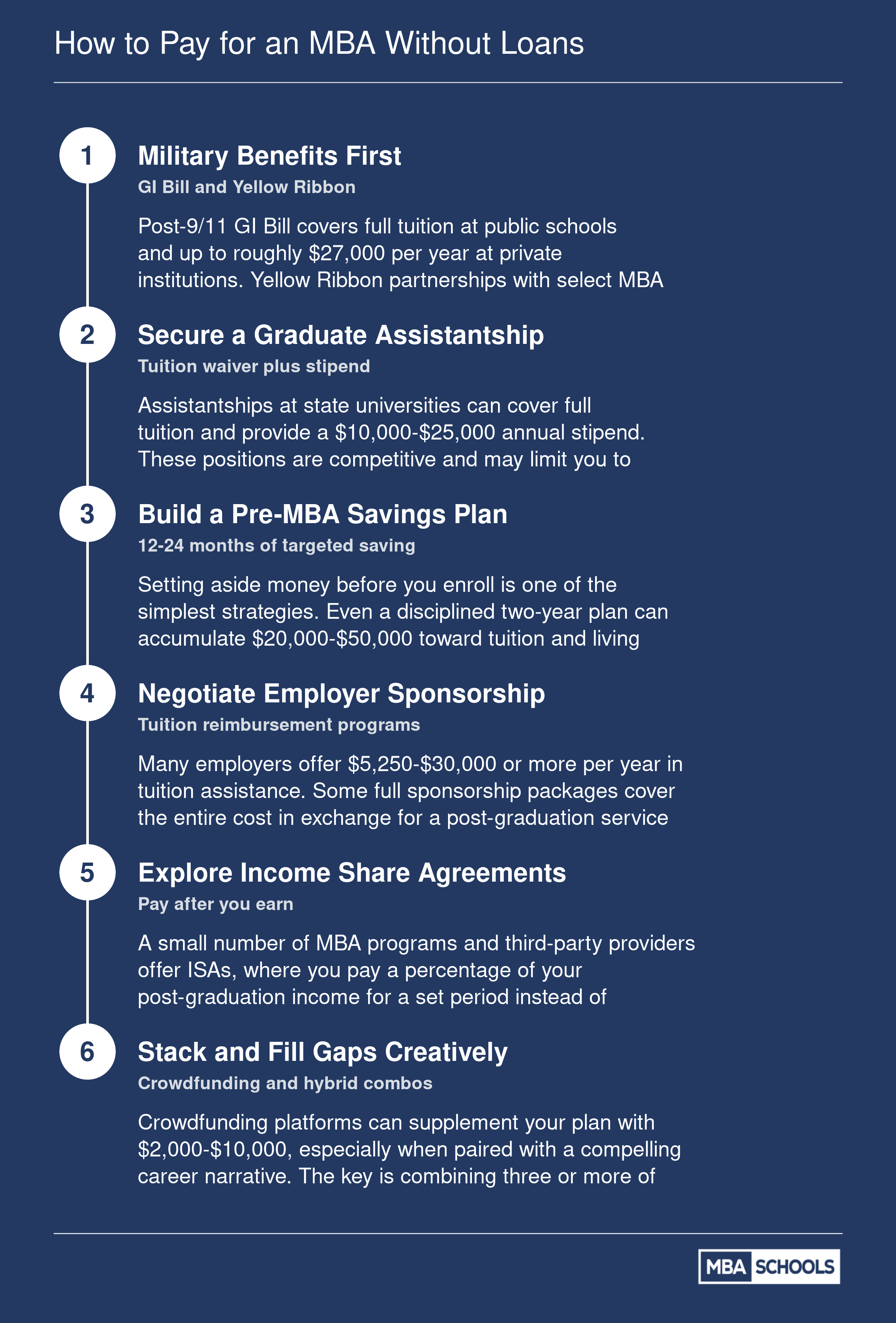 Six no-loan MBA funding strategies ordered from earliest to latest, with realistic dollar contribution ranges for each