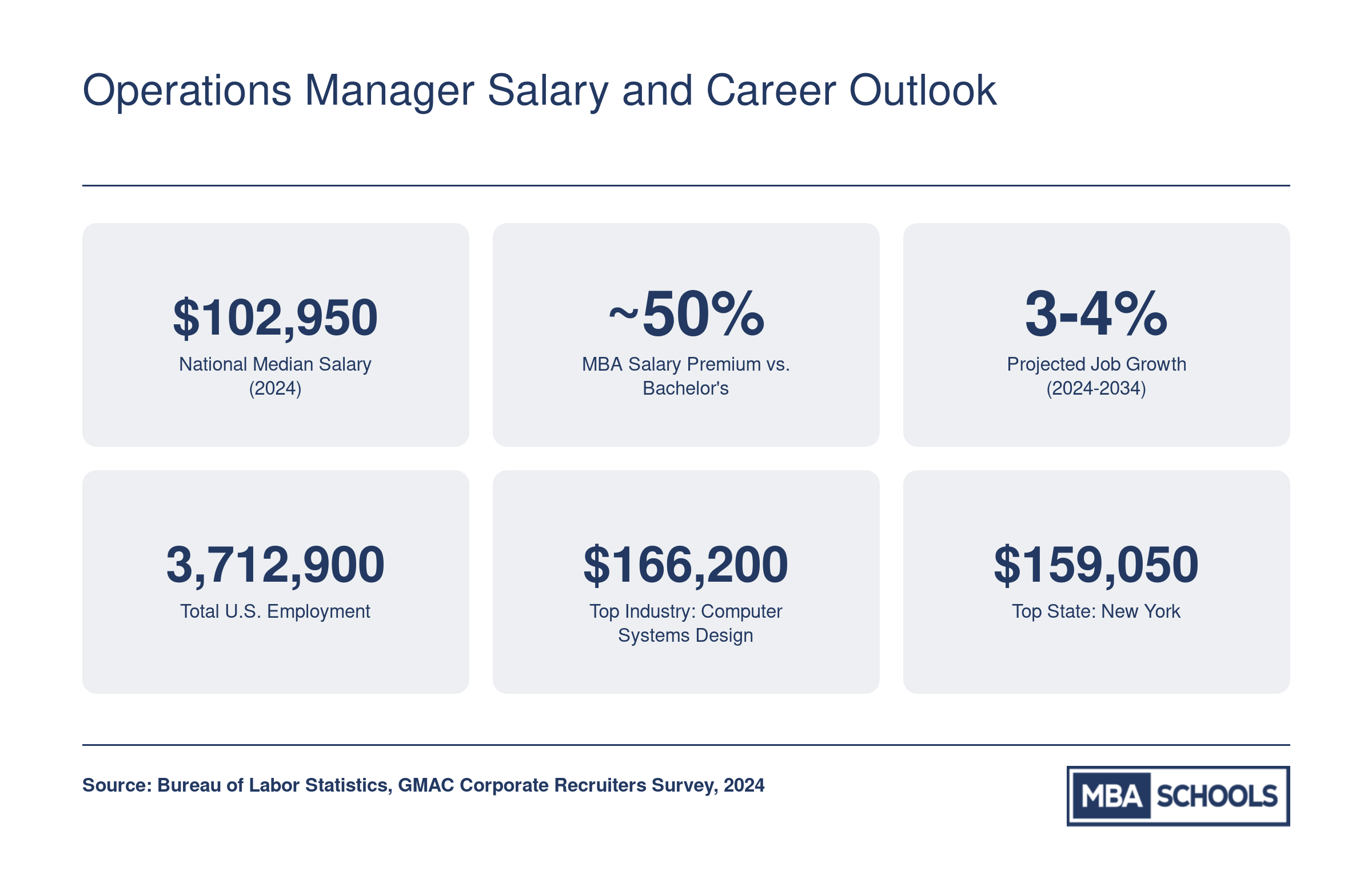 Six key stats for general and operations managers in 2024, including $102,950 median salary, 3-4% projected growth, and 3.7 million total employed