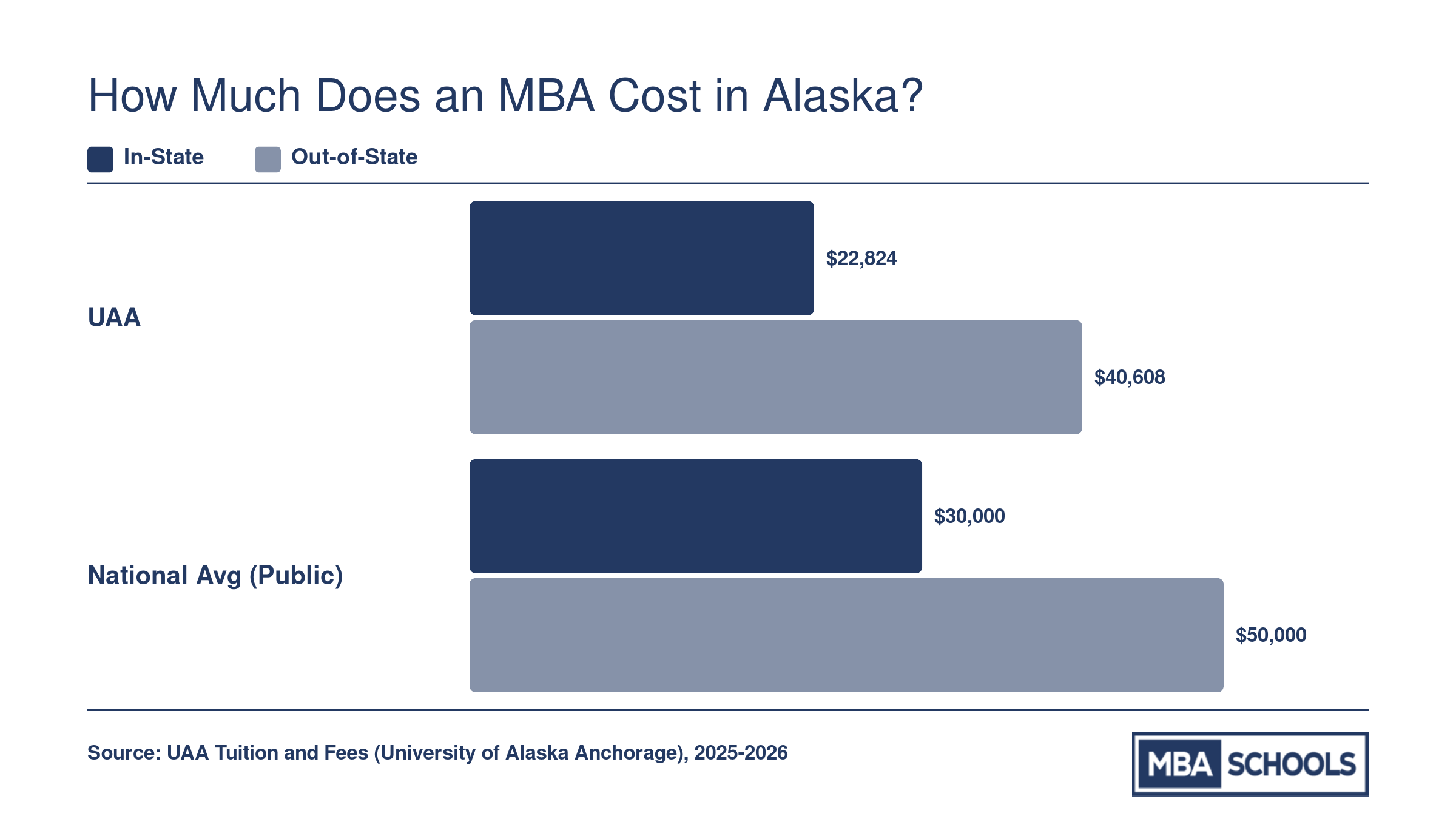 UAA MBA total tuition of $22,824 in-state and $40,608 out-of-state compared to national public MBA averages for 2025-2026