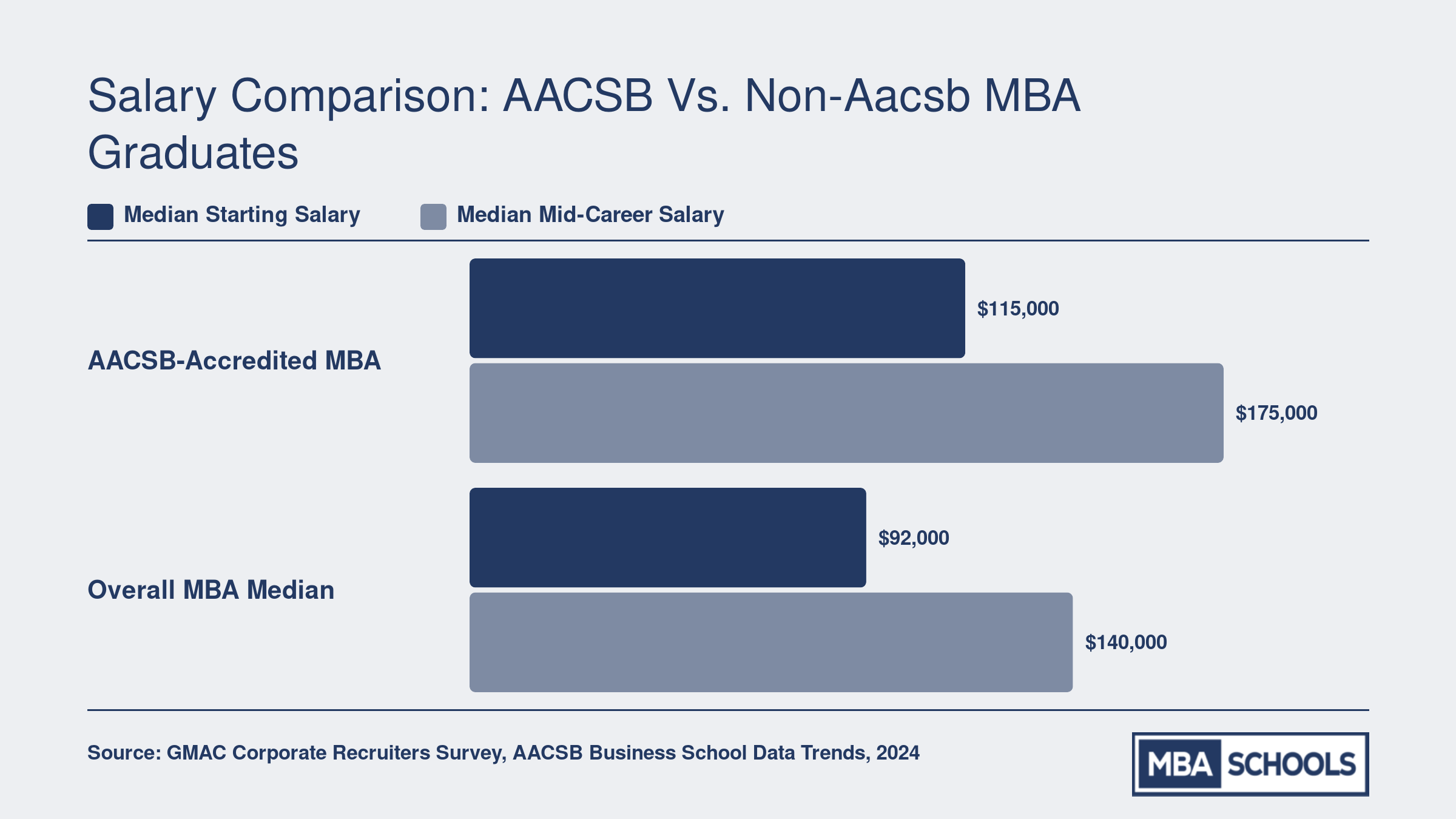 AACSB MBA graduates earn a median starting salary of $115,000 and mid-career salary of $175,000, compared to $92,000 and $140,000 for the overall MBA median