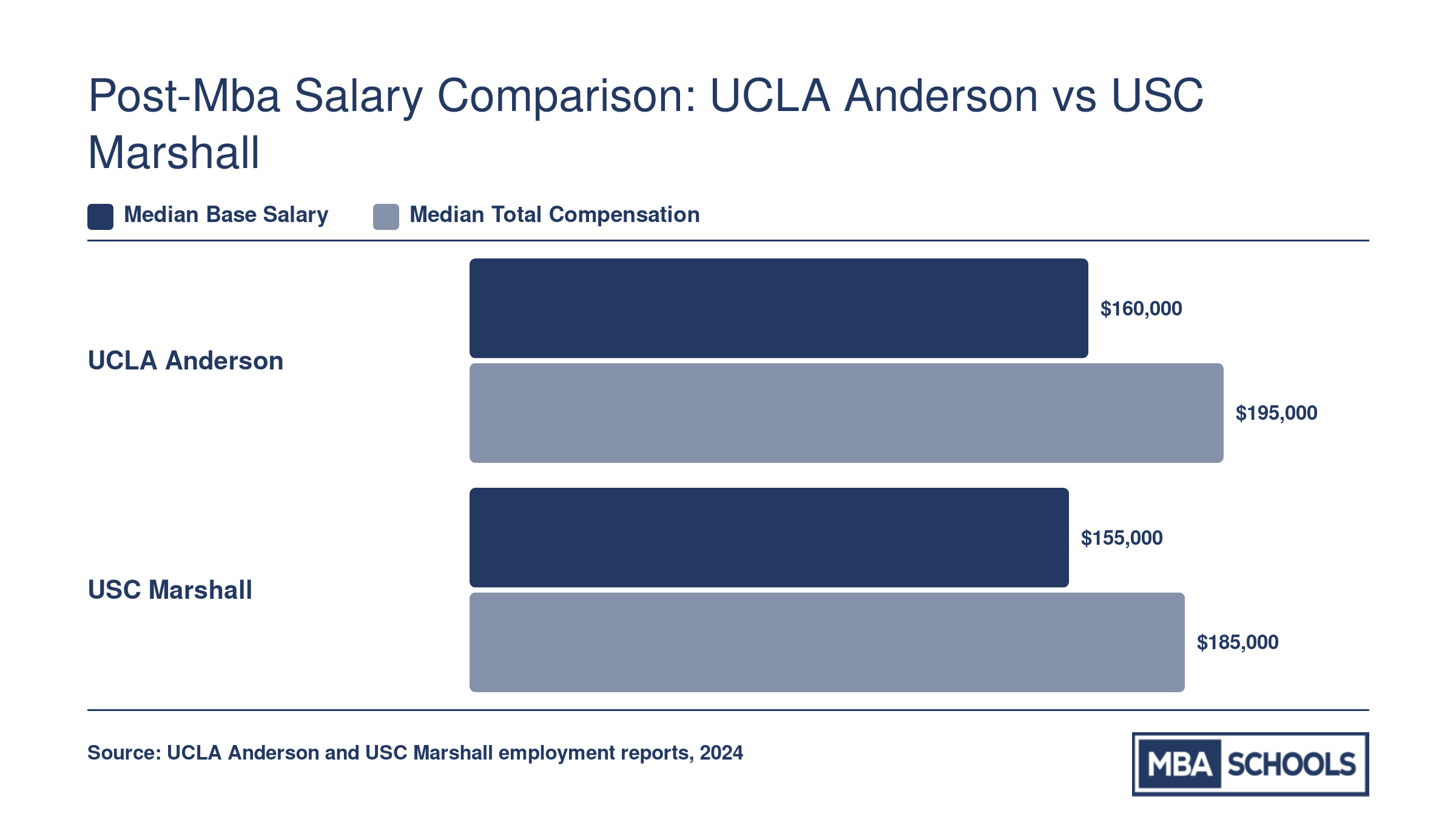 Grouped bar chart comparing median base salary and median total compensation for UCLA Anderson and USC Marshall MBA graduates in 2024