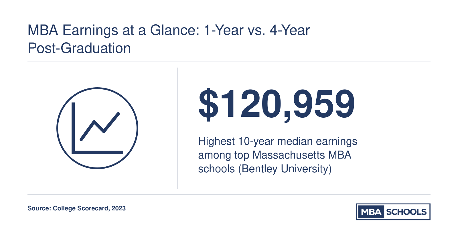 Bentley University leads Massachusetts MBA schools with $120,959 median earnings 10 years after enrollment per College Scorecard 2023 data