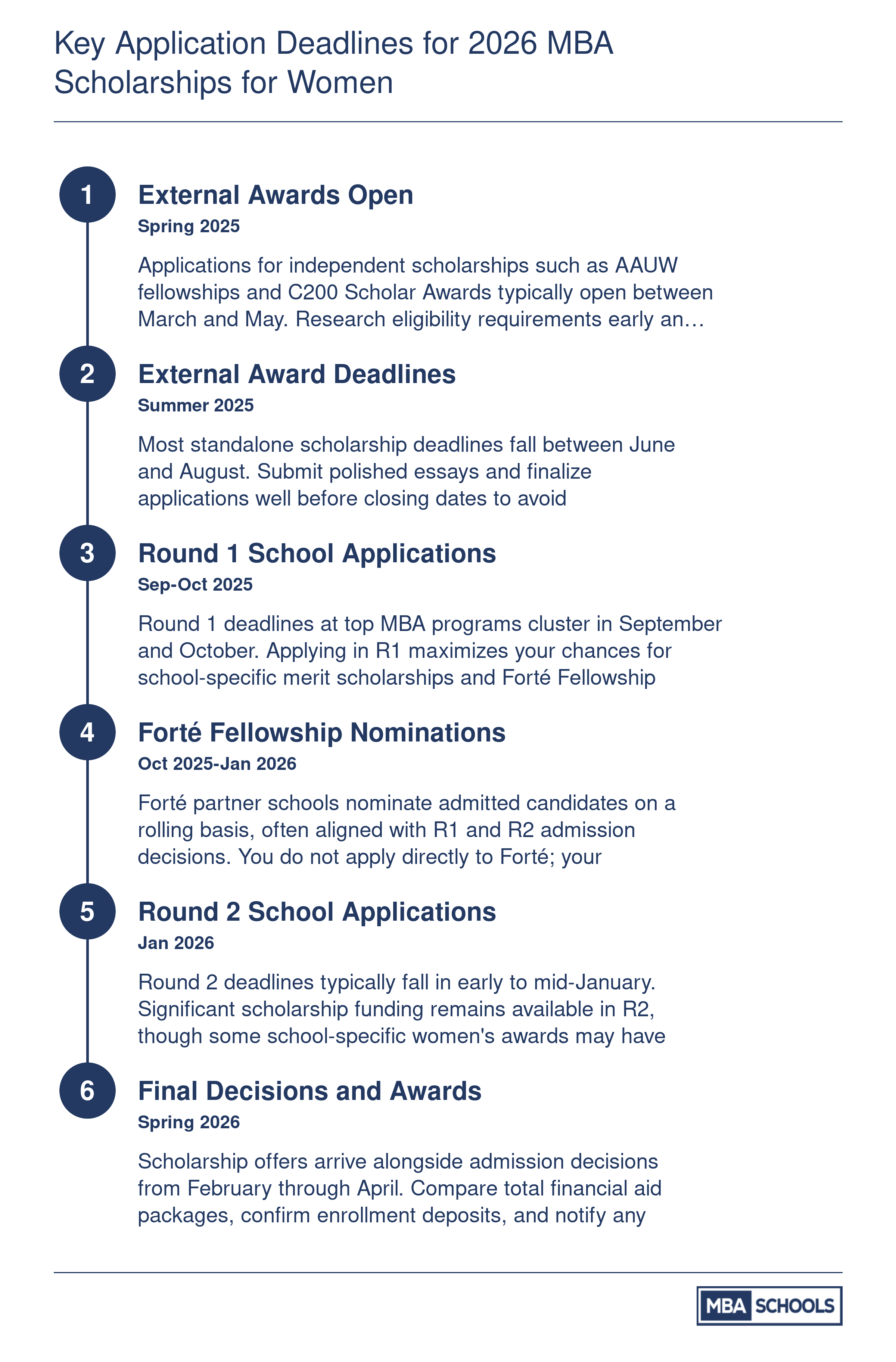 Timeline of six major deadline windows for women's MBA scholarships from spring 2025 through spring 2026, covering external awards, Round 1, Round 2, and Forté nominations
