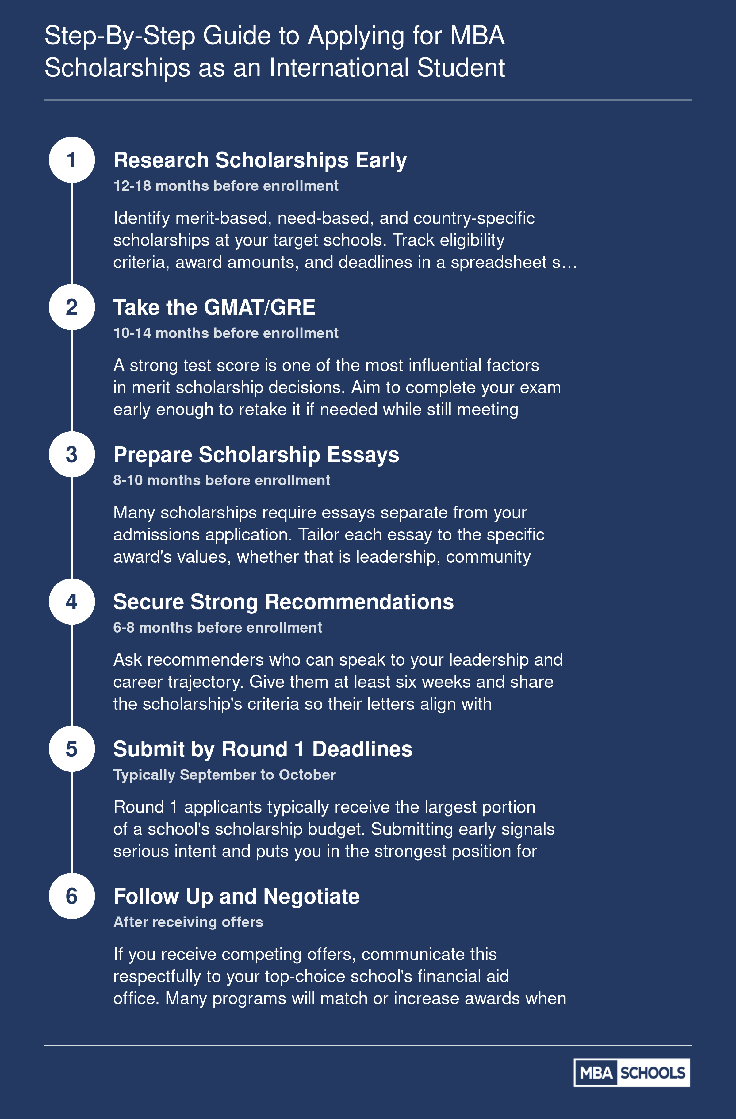 Six-step MBA scholarship application timeline starting 12 to 18 months before enrollment, from research through negotiation