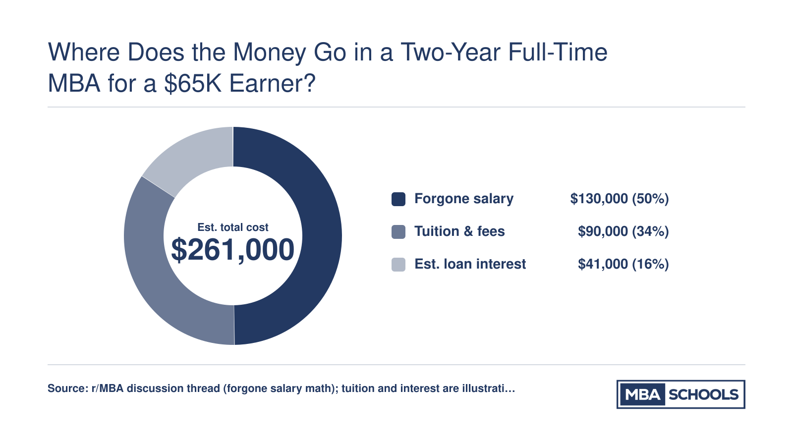 Illustrative two-year MBA cost of $261,000: $130,000 forgone salary, $90,000 tuition, $41,000 loan interest