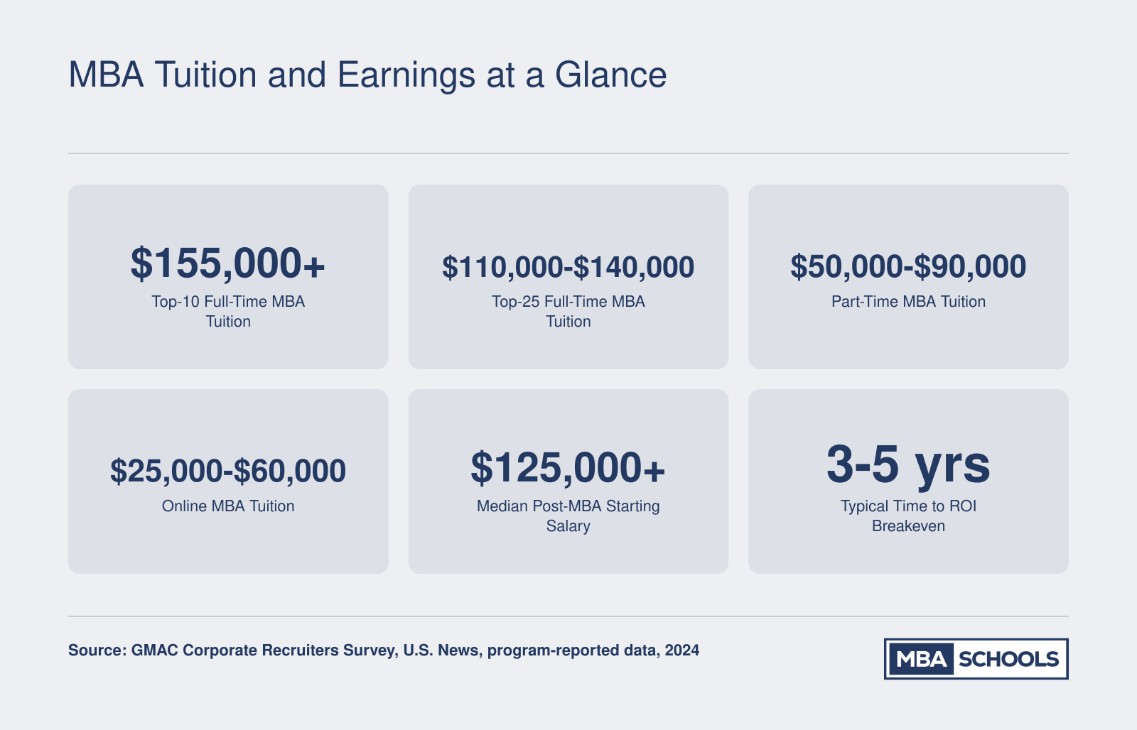 Median MBA tuition ranges from $25,000 for online programs to over $155,000 for top-10 full-time programs, with post-MBA starting salaries above $125,000 and ROI breakeven in 3 to 5 years