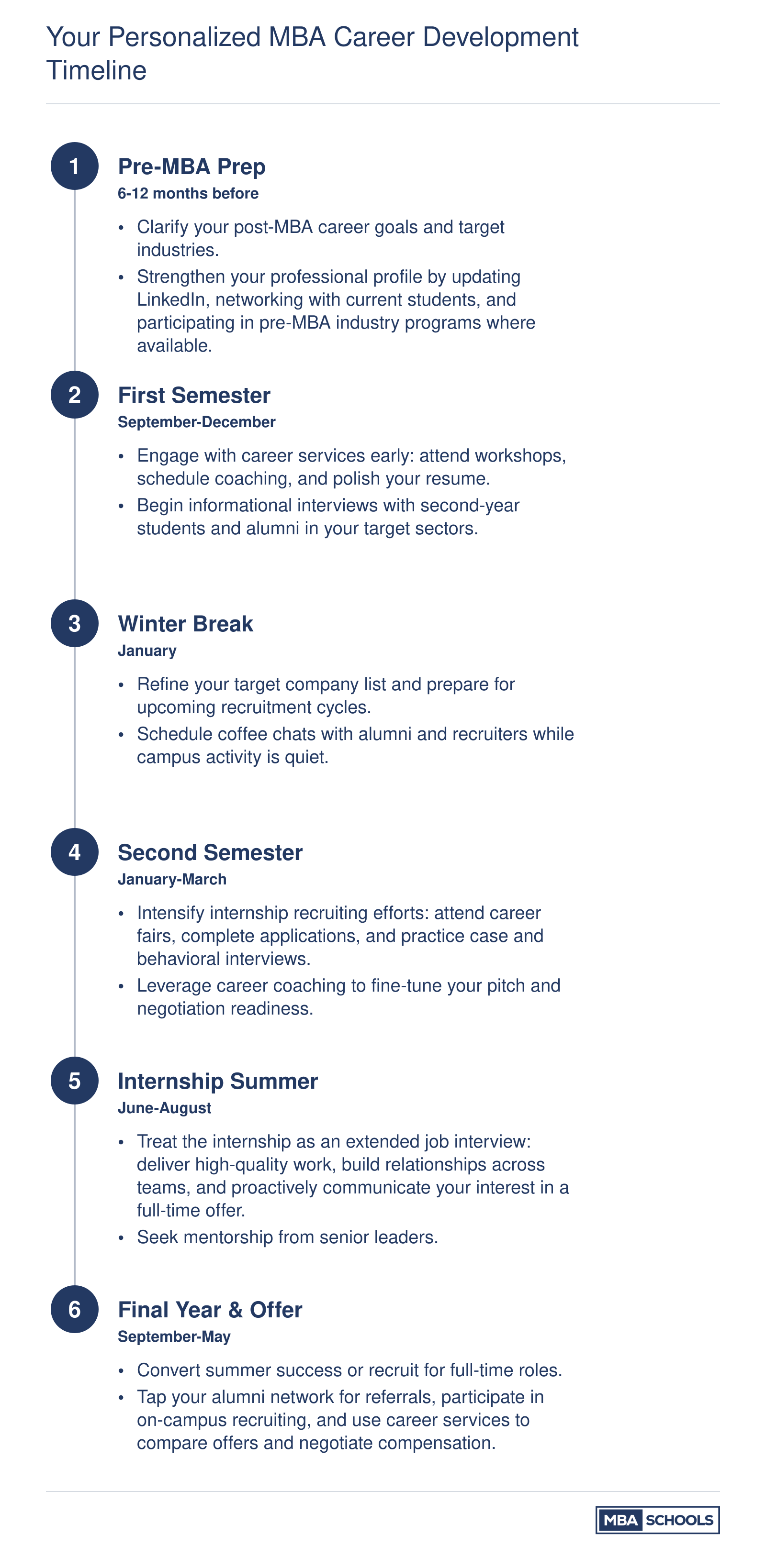 Six-stage MBA career development journey from pre-MBA preparation through final job offer