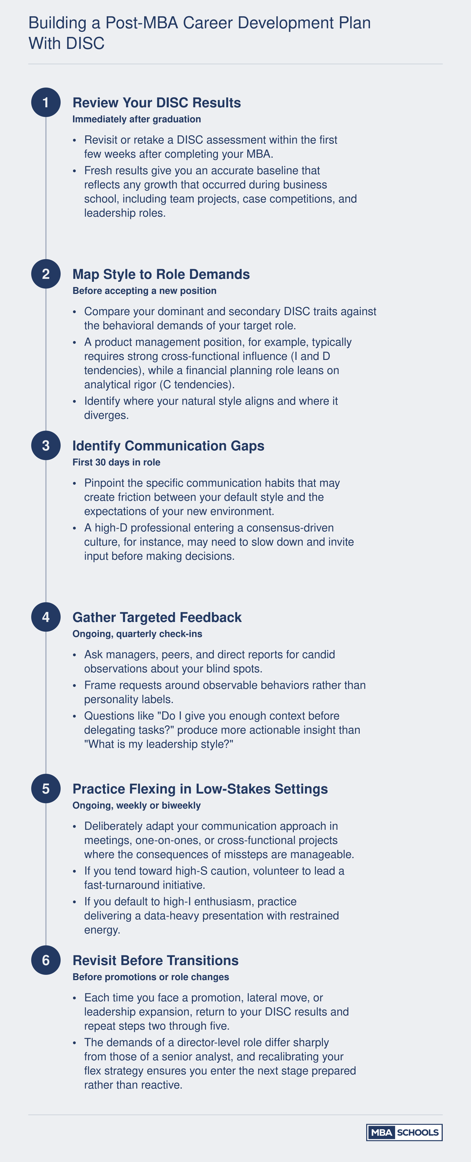 Six-step iterative action plan for using DISC assessment results to guide post-MBA career development and stakeholder communication