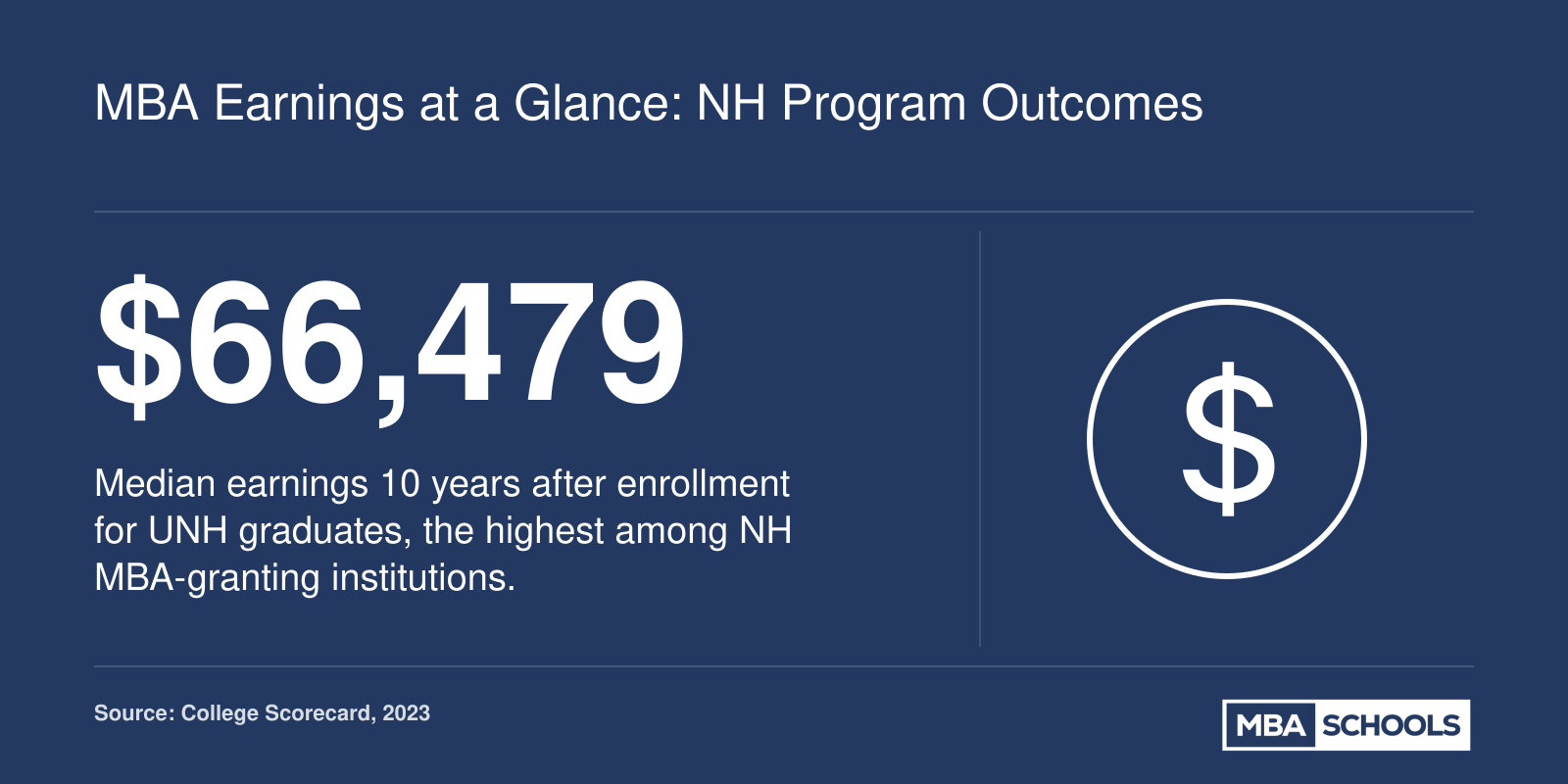 UNH graduates report median earnings of $66,479 ten years after enrollment, leading New Hampshire MBA institutions in 2023