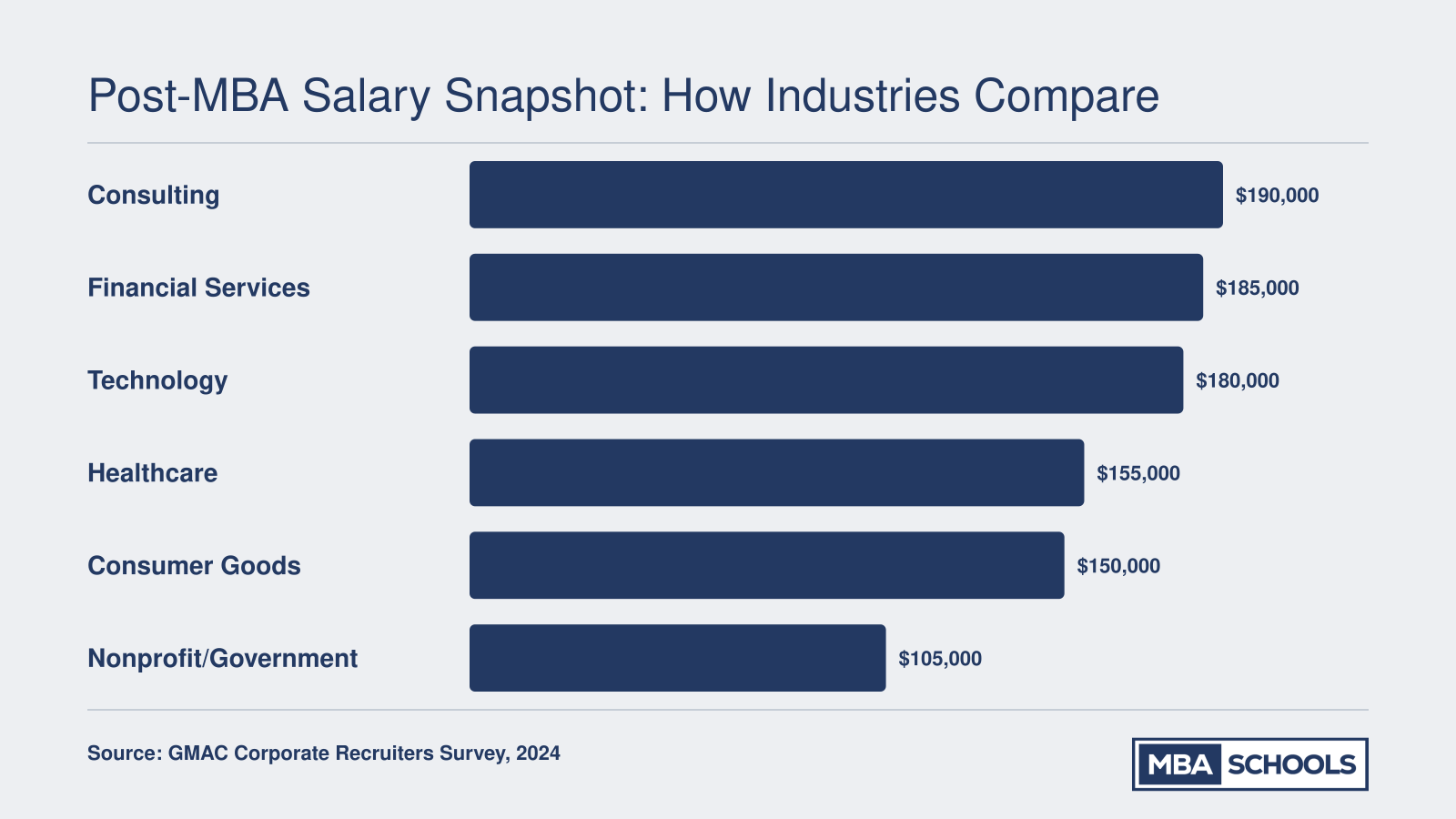 Median total compensation for MBA graduates across six industries, with consulting at $190,000 and nonprofit or government at $105,000