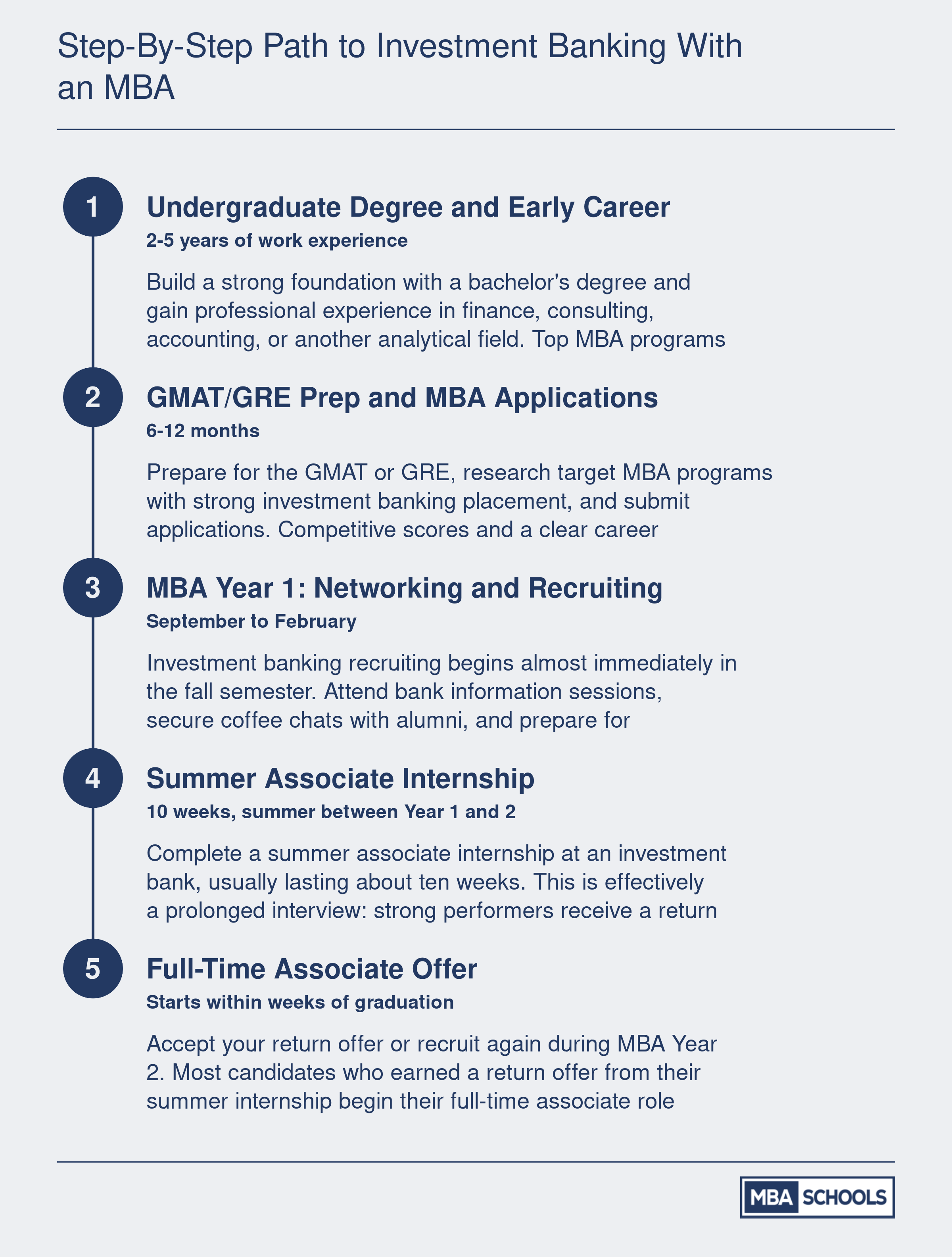 Five-step timeline from undergraduate degree through full-time associate offer in investment banking, spanning approximately 5 to 8 years total