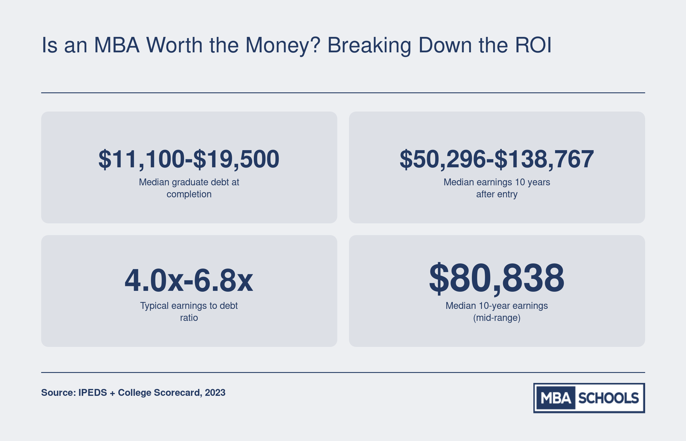 MBA ROI snapshot showing median graduate debt of $11,100 to $19,500, median 10-year earnings of $50,296 to $138,767, and earnings to debt ratios of 4x to nearly 7x across ranked online programs