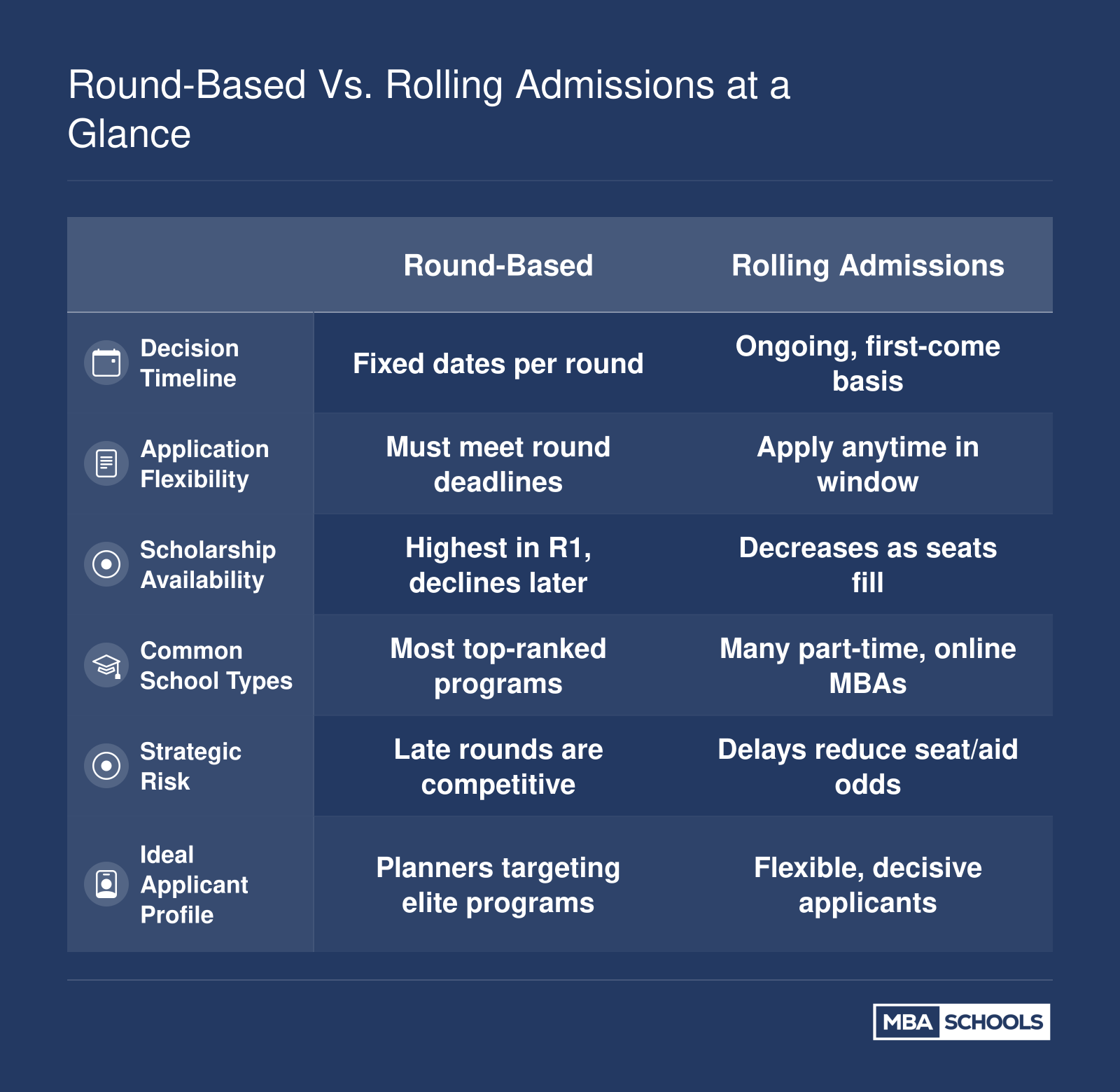Comparison of round-based and rolling MBA admissions across six attributes including decision timeline, flexibility, scholarship availability, and ideal applicant profile