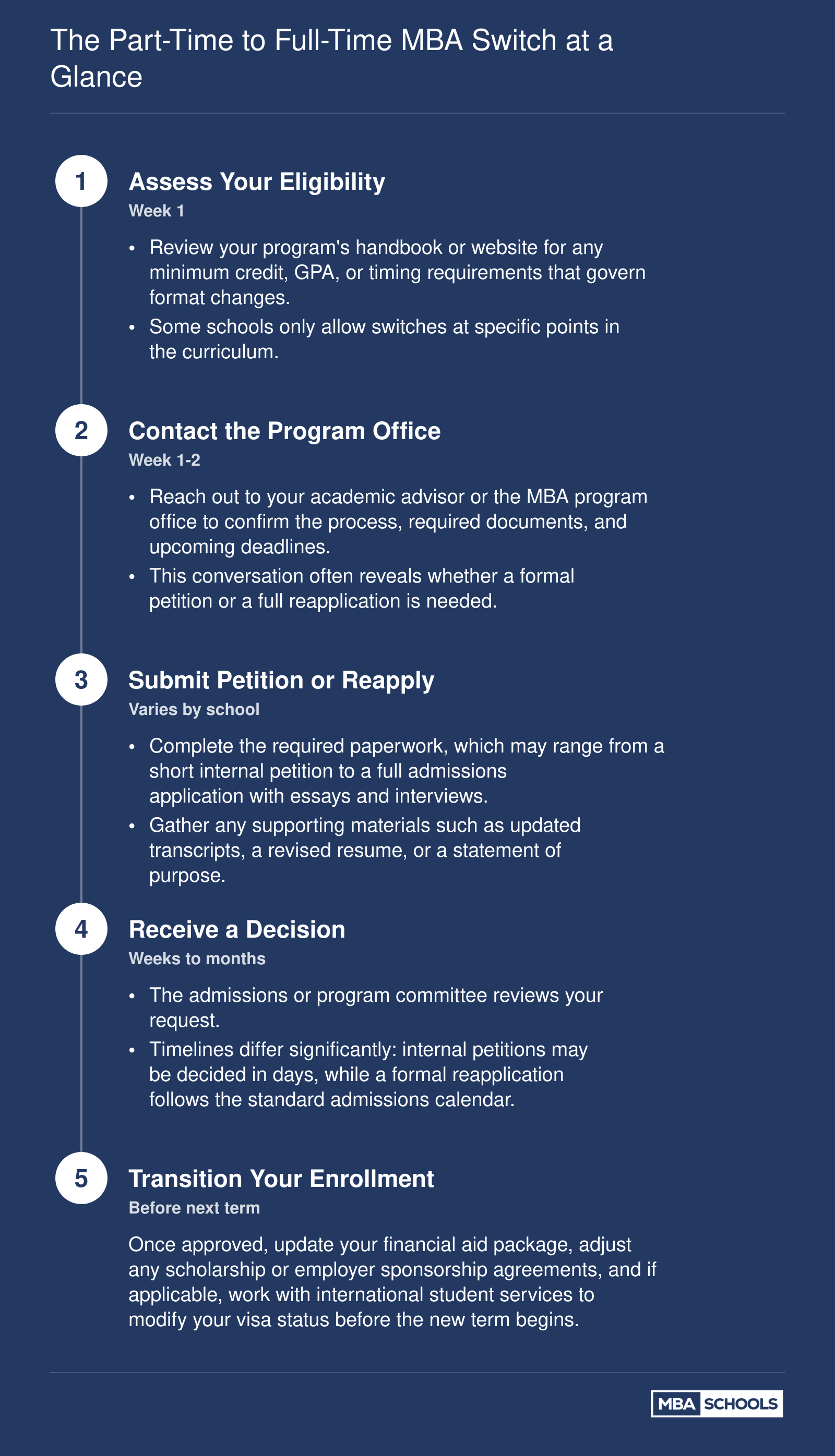 Five-step process for switching from a part-time to a full-time MBA: assess eligibility, contact the program office, submit a petition or reapply, receive a decision, and transition enrollment status