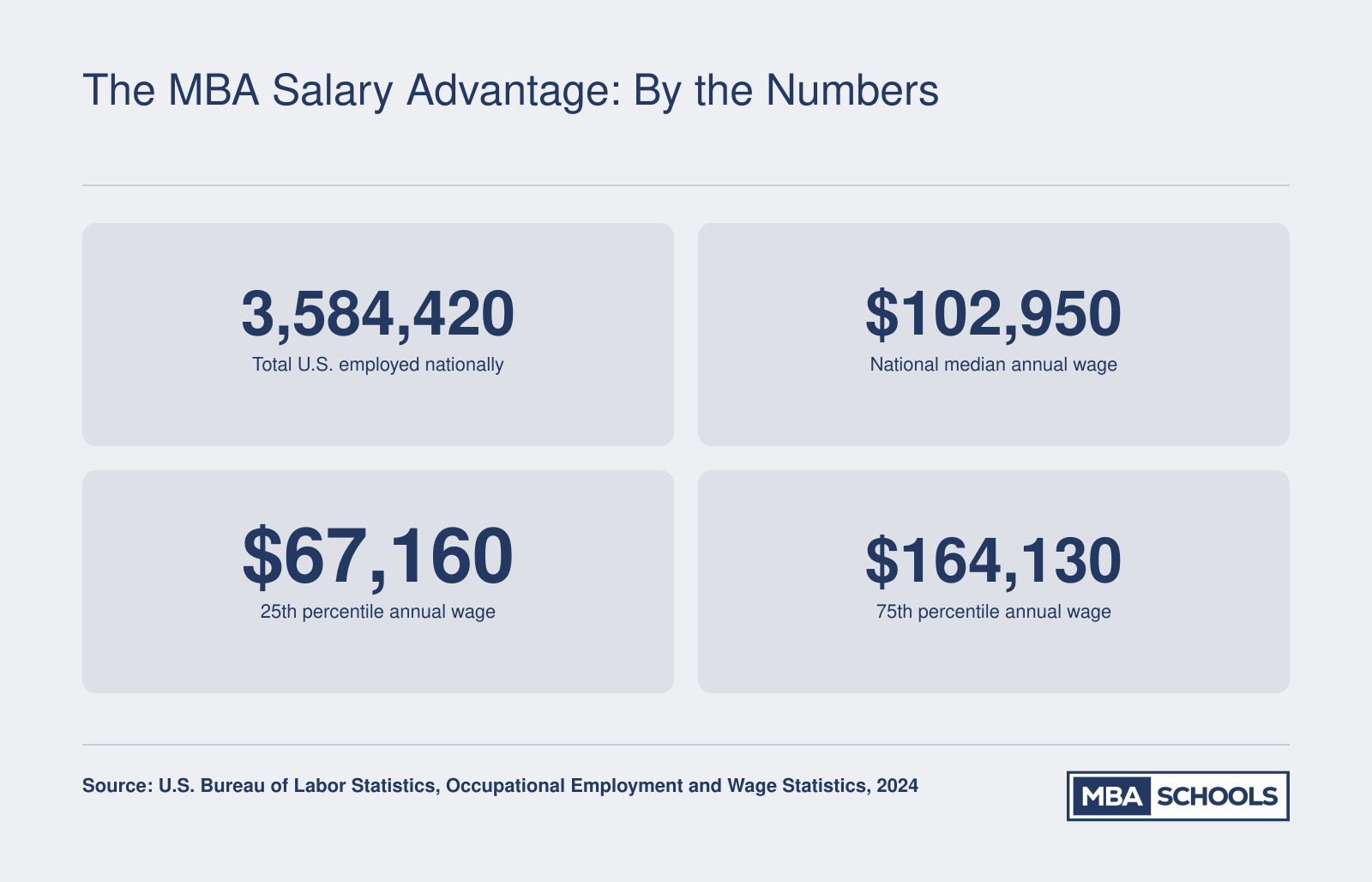 National wage benchmarks for General and Operations Managers in 2024: median $102,950, 25th percentile $67,160, 75th percentile $164,130, across 3.58 million employed